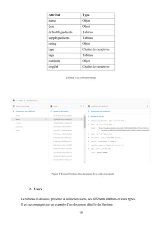10
Tableau 1:La collection meals
2. Users
Le tableau ci-dessous, présente la collection users, ses différents attributs et leurs types.
Il est accompagné par un exemple d’un document détaillé du Firebase.
Attribut Type
name Objet
desc Objet
defaultIngredients Tableau
suppIngredients Tableau
rating Objet
type Chaîne de caractères
tags Tableau
nutrients Objet
imgUrl Chaîne de caractères
Figure 9:Extrait Firebase d'un document de la collection meals
 