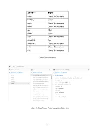 11
Attribut Type
name Chaîne de caractères
birthday Entier
adress Chaîne de caractères
email Chaîne de caractères
gps Objet
phone Entier
zone Chaîne de caractères
createdAt Date
language Chaîne de caractères
note Chaîne de caractères
role Chaîne de caractères
Tableau 2:La collection users
Figure 10:Extrait Firebase d'un document de la collection users
 