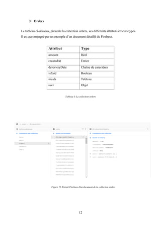 12
3. Orders
Le tableau ci-dessous, présente la collection orders, ses différents attributs et leurs types.
Il est accompagné par un exemple d’un document détaillé du Firebase.
Attribut Type
amount Réel
createdAt Entier
delevieryDate Chaîne de caractères
isPaid Boolean
meals Tableau
user Objet
Tableau 3:La collection orders
Figure 11:Extrait Firebase d'un document de la collection orders
 