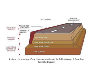 Schéma : (a) structure d'une chaussée routière et (b) Sollicitations... | Download
Scientific Diagram
 