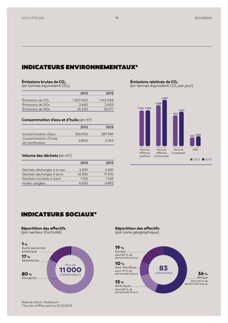 19
2012 2013
Base de calcul : Headcount
*Tous les chiffres sont au 31/12/2013
Navires
offshore
profond
1 %
Autre personnel
embarqué
19 %
Europe
dont 83 % de
personnels locaux17 %
Sédentaires
10 %
Asie-Pacifique
dont 79 % de
personnels locaux80 %
Navigants
15 %
Amériques
dont 89 % de
personnels locaux
56 %
Afrique
dont 59 % de
personnels locaux
Navires
Crewboats
IMR
1 162 1 166
992
1 101
Navires
offshore
continental
1 288
1 457
343335
Répartition des effectifs
(par secteur d’activité)
Répartition des effectifs
(par zone géographique)
Émissions relatives de CO2
(en tonnes équivalent CO2 par jour)
Émissions brutes de CO2
(en tonnes équivalent CO2)
Volume des déchets (en m3
)
Consommation d’eau et d’huile (en m3
)
2012 2013
Émissions de CO2 1 307 900 1 412 058
Émissions de SOx 2 640 2 603
Émissions de NOx 26 250 26 271
2012 2013
Déchets déchargés à la mer 2 209 2 487
Déchets déchargés à terre 16 390 17 076
Déchets incinérés à bord 1 755 1 929
Huiles usagées 6 650 6 893
2012 2013
Consommation d’eau 356 905 387 949
Consommation d’huile
de lubrification
2 800 2 703
INDICATEURS ENVIRONNEMENTAUX*
INDICATEURS SOCIAUX*
83
nationalités
Plus de
11 000
collaborateurs
INDICATEURS BOURBON
 