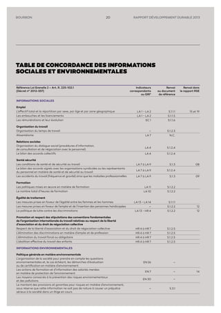 20 RAPPORT DÉVELOPPEMENT DURABLE 2013BOURBON
TABLE DE CONCORDANCE DES INFORMATIONS
SOCIALES ET ENVIRONNEMENTALES
Référence Loi Grenelle 2 – Art. R. 225-102.1
(Décret n° 2012-557)
Indicateurs
correspondants
au GRI*
Renvoi
au document
de référence
Renvoi dans
le rapport RSE
INFORMATIONS SOCIALES
Emploi
L’effectif total et la répartition par sexe, par âge et par zone géographique LA 1 - LA 2 5.1.1.1 15 et 19
Les embauches et les licenciements LA 1 - LA 2 5.1.1.5
Les rémunérations et leur évolution EC 1 5.1.1.6
Organisation du travail
Organisation du temps de travail – 5.1.2.3
Absentéisme LA 7 N.C.
Relations sociales
Organisation du dialogue social (procédures d’information,
de consultation et de négociation avec le personnel)
LA 4 5.1.2.4
Le bilan des accords collectifs LA 4 5.1.2.4
Santé sécurité
Les conditions de santé et de sécurité au travail LA 7 à LA 9 5.1.3 08
Le bilan des accords signés avec les organisations syndicales ou les représentants
du personnel en matière de santé et de sécurité au travail
LA 7 à LA 9 5.1.2.4
Les accidents du travail (fréquence et gravité) ainsi que les maladies professionnelles LA 7 à LA 9 5.1.3 09
Formation
Les politiques mises en œuvre en matière de formation LA 11 5.1.2.2
Le nombre total d’heures de formation LA 10 5.1.2.2
Égalité de traitement
Les mesures prises en faveur de l’égalité entre les femmes et les hommes LA 13 - LA 14 5.1.1.1
Les mesures prises en faveur de l’emploi et de l’insertion des personnes handicapées – 5.1.2.2 12
La politique de lutte contre les discriminations LA 13 - HR 4 5.1.2.2 12
Promotion et respect des stipulations des conventions fondamentales
de l’organisation internationale du travail relatives au respect de la liberté
d’association et du droit de négociation collective
Respect de la liberté d’association et du droit de négociation collective HR 4 à HR 7 5.1.2.5
L’élimination des discriminations en matière d’emploi et de profession HR 4 à HR 7 5.1.2.5
L’élimination du travail forcé ou obligatoire HR 4 à HR 7 5.1.2.5
L’abolition effective du travail des enfants HR 4 à HR 7 5.1.2.5
INFORMATIONS ENVIRONNEMENTALES
Politique générale en matière environnementale
L’organisation de la société pour prendre en compte les questions
environnementales et, le cas échéant, les démarches d’évaluation
ou de certiﬁcation en matière d’environnement
EN 26 –
Les actions de formation et d’information des salariés menées
en matière de protection de l’environnement
EN 7 – 14
Les moyens consacrés à la prévention des risques environnementaux
et des pollutions
EN 30 –
Le montant des provisions et garanties pour risques en matière d’environnement,
sous réserve que cette information ne soit pas de nature à causer un préjudice
sérieux à la société dans un litige en cours
– 5.3.1
 