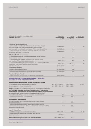 21
Référence Loi Grenelle 2 – Art. R. 225-102.1
(Décret n° 2012-557)
Indicateurs
correspondants
au GRI*
Renvoi
au document
de référence
Renvoi dans
le rapport RSE
Pollution et gestion des déchets
Les mesures de prévention, de réduction ou de réparation de rejets
dans l’air, l’eau et le sol affectant gravement l’environnement
EN 19 à EN 25 5.3.3 19
Les mesures de prévention, de recyclage et d’élimination des déchets EN 19 à EN 25 5.3.3
La prise en compte des nuisances sonores et de toute autre forme
de pollution spéciﬁque à une activité
EN 19 à EN 25 5.3.2
Utilisation durable des ressources
La consommation d’eau et l’approvisionnement en eau en fonction
des contraintes locales
EN 8 5.3.2
La consommation de matières premières et les mesures prises
pour améliorer l’efficacité dans leur utilisation
EN 1 - EN 2 N/A 19
La consommation d’énergie, les mesures prises pour améliorer l’efficacité
énergétique et le recours aux énergies renouvelables
EN 3 à EN 4 5.3.1 et 5.3.2 19
Utilisation des sols EN 11 à EN 12 N/A
Changement climatique
Les rejets de gaz à effet de serre EN 16 à EN 20 5.3.1
L’adaptation aux conséquences du changement climatique EN 16 à EN 20 5.3.1
Protection de la biodiversité
Les mesures prises pour préserver ou développer la biodiversité EN 11 à EN 12 5.3.3 18
INFORMATIONS RELATIVES AUX ENGAGEMENTS SOCIÉTAUX
EN FAVEUR DU DÉVELOPPEMENT DURABLE
Impact territorial, économique et social de l’activité de la Société
En matière d’emploi et de développement régional SO  1 - EC  1 - EC 6 - EC  7 5.2.1.1 et 5.2.1.2 15-16-17
Sur les populations riveraines ou locales SO  1 - EC  1 - EC 6 - EC  7 5.2.1.1 et 5.2.1.2
Relations entretenues avec les personnes ou les organisations intéressées
par l’activité de la société, notamment les associations d’insertion, les
établissements d’enseignement, les associations de défense de l’environnement,
les associations de consommateurs et les populations riveraines
Les conditions du dialogue avec ces personnes ou organisations EC 1 5.2.1.3 18
Les actions de partenariat ou de mécénat EC 1 5.2.1.2
Sous-traitance et fournisseurs
La prise en compte dans la politique d’achat des enjeux sociaux
et environnementaux
HR 2 5.2.1.3
L’importance de la sous-traitance et la prise en compte dans les
relations avec les fournisseurs et les sous-traitants de leur responsabilité
sociale et environnementale
HR 2 5.2.1.3
Loyauté des pratiques
Les actions engagées pour prévenir la corruption SO  2 à SO  4 5.2.1.3 06-07
Les mesures prises en faveur de la santé et de la sécurité
des consommateurs
PR 1 à PR 9
Autres actions engagées en faveur des droits de l’homme de l’homme HR 3 - HR 6 - HR 7 5.1.2.5
*Global Reporting Initiative.
INDICATEURS BOURBON
 