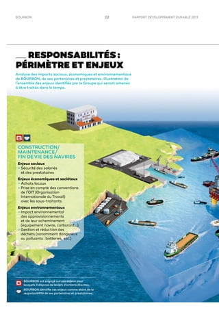RAPPORT DÉVELOPPEMENT DURABLE 2013BOURBON 02
RESPONSABILITÉS :
PÉRIMÈTRE ET ENJEUX
Analyse des impacts sociaux, économiques et environnementaux
de BOURBON, de ses partenaires et prestataires. Illustration de
l’ensemble des enjeux identiﬁés par le Groupe qui seront amenés
à être traités dans le temps.
CONSTRUCTION/
MAINTENANCE/
FIN DEVIE DES NAVIRES
Enjeux sociaux
> Sécurité des salariés
et des prestataires
Enjeux économiques et sociétaux
> Achats locaux
> Prise en compte des conventions
de l’OIT (Organisation
Internationale du Travail)
avec les sous-traitants
Enjeux environnementaux
> Impact environnemental
des approvisionnements
et de leur acheminement
(équipement navire, carburant…)
> Gestion et réduction des
déchets (notamment dangereux
ou polluants : batteries, etc.)
BOURBON est engagé sur ces enjeux pour
lesquels il dispose de leviers d’actions directes.
BOURBON identiﬁe ces enjeux comme étant de la
responsabilité de ses partenaires et prestataires.
 