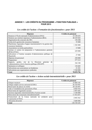ANNEXE 1 : LES CRÉDITS DU PROGRAMME « FONCTION PUBLIQUE » 
POUR 2013 
Les crédits de l’action « Formation des fonctionnaires » pour 2013 
Dépenses Crédits de paiement 
Dotation à l’École nationale d’administration (ENA) 33 198 655 
Dotation aux instituts régionaux d’administration (IRA) 40 529 043 
Organisation des concours des IRA 130 200 
Écoles de la gestion des ressources humaines 55 800 
Plateformes régionales d’appui interministériel à la gestion des 
1 302 000 
ressources humaines 
Associations ou écoles particulières 15 000 
Instituts et centres de préparation à l’administration générale 
(IPAG-CPAG) 
229 000 
Subvention à l’institut européen d’administration publique de 
Maastricht 
27 900 
Dépenses de personnel 250 000 
Programmes 277 212 
Rapports, guides, site de la Direction générale de 
344 100 
l’administration et de la fonction publique (DGAFP) 
Séminaires et colloques 138 605 
Subventions aux associations ou fondations 21 281 
Subventions aux organisations syndicales 2 360 000 
Total 78 878 796 
Les crédits de l’action « Action sociale interministérielle » pour 2013 
Dépenses Crédits de paiement 
Chèque-vacances 33 860 185 
Chèque emploi service universel (CESU) 56 310 943 
Réservation de places en crèche 20 128 091 
Aide à l’installation des personnels d’État 4 845 910 
Réservation de logements sociaux 2 987 045 
Sections régionales interministérielles d’action sociale 3 100 000 
Rénovation des restaurants interadministratifs 11 814 451 
Financement de la Caisse nationale de solidarité pour 
2 092 562 
l’autonomie (CNSA) 
Allocation diversité 3 600 000 
Total 138 739 187 
 