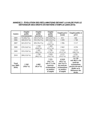 ANNEXE 2 : ÉVOLUTION DES RÉCLAMATIONS DEVANT LA HALDE PUIS LE 
DÉFENSEUR DES DROITS EN MATIÈRE D’EMPLOI (2005-2010) 
Années 
Emploi 
public 
(recrutement) 
Emploi 
public 
(carrière) 
Emploi 
public 
(total) 
Emploi privé 
(total) 
Emploi public et 
privé 
2005 72 (28,2 %) 183 (71,8 %) 255 (18,0 %) 411 666 
2006 160 (23,5 %) 522 (76,5 %) 682 (16,8 %) 1 058 1 740 
2007 263 (23,5 %) 858 (76,5 %) 
1 121 
(18,5 %) 
1 996 3 117 
2008 239 (16,0 %) 
1 250 
(84,0 %) 
1 489 
(17,1 %) 
2 865 4 354 
2009 355 (19,8 %) 
1 441 
(80,2 %) 
1 796 
(17,0 %) 
3 316 
(31,5 %) 
5 112 
(48,5 %) 
2010 280 (13,8 %) 
1 748 
(86,2 %) 
2 028 
(16,2 %) 
4 173 
(33,5 %) 
6 201 
(49,7 %) 
Total 
(sur 2005- 
2010) 
1 369 
(18,6 %) 
6 002 
(81,4 %) 
7 371 
(34,7 %) 
soit 17 % du 
total des 
réclamations 
en matière 
d’emploi 
13 819 
(65,3 %) 
soit 31,8 % 
du total des 
réclamations 
en matière 
d’emploi 
21 170 
soit 48,8 % du 
total des 
réclamations 
portées devant la 
Halde ou le 
Défenseur des 
droits 
 