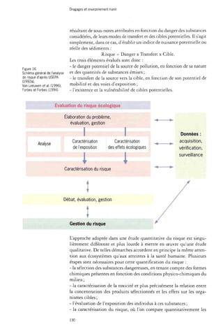 Dragages et environnement marin 
Figure 16 
Schéma général de l'analyse 
de risque d'après USEPA 
(1992a), 
Van Leeuwen étal. (1996), 
Forbes et Forbes (1994). 
résultant de sous-notes attribuées en fonction du danger des substances 
considérées, de leurs modes de transfert et des cibles potentielles. Il s'agit 
simplement, dans ce cas, d'établir un indice de nuisance potentielle ou 
réelle des sédiments : 
Risque = Danger x Transfert x Cible. 
Les trois éléments évalués sont donc : 
- le danger potentiel de la source de pollution, en fonction de sa nature 
et des quantités de substances émises ; 
- le transfert de la source vers la cible, en fonction de son potentiel de 
mobilité et des voies d'exposition ; 
- l'existence et la vulnérabilité de cibles potentielles. 
Evaluation du risque écologique 
Analyse 
Élaboration du problème, 
évaluation, gestion 
I I 
Caractérisation Caractérisation 
de l'exposition des effets écologiques 
t i Caractérisation du risque 
Données : 
acquisition, 
vérification, 
surveillance 
Débat, évaluation, gestion 
Gestion du risque 
L'approche adoptée dans une étude quantitative du risque est singu­lièrement 
différente et plus lourde à mettre en oeuvre qu'une étude 
qualitative. De telles démarches accordent en principe la même atten­tion 
aux écosystèmes qu'aux atteintes à la santé humaine. Plusieurs 
étapes sont nécessaires pour cette quantification du risque : 
- la sélection des substances dangereuses, en tenant compte des formes 
chimiques présentes en fonction des conditions physico-chimiques du 
milieu; 
- la caractérisation de la toxicité et plus précisément la relation entre 
la concentration des produits sélectionnés et les effets sur les orga­nismes 
cibles; 
- l'évaluation de l'exposition des individus à ces substances ; 
- la caractérisation du risque, où l'on compare quantitativement les 
130 
 