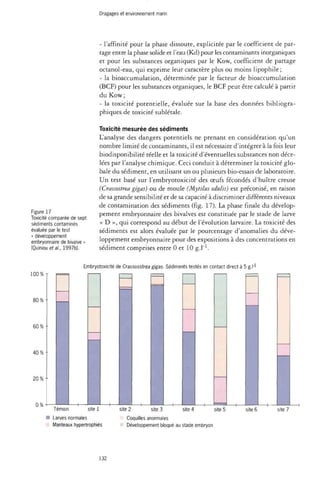 Dragages et environnement marin 
- l'affinité pour la phase dissoute, explicitée par le coefficient de par­tage 
entre la phase solide et l'eau (Kd) pour les contaminants inorganiques 
et pour les substances organiques par le Kow, coefficient de partage 
octanol-eau, qui exprime leur caractère plus ou moins lipophile; 
- la bioaccumulation, déterminée par le facteur de bioaccumulation 
(BCF) pour les substances organiques, le BCF peut être calculé à partir 
du Kow ; 
- la toxicité potentielle, évaluée sur la base des données bibliogra­phiques 
de toxicité sublétale. 
Toxicité mesurée des sédiments 
L'analyse des dangers potentiels ne prenant en considération qu'un 
nombre limité de contaminants, il est nécessaire d'intégrer à la fois leur 
biodisponibilité réelle et la toxicité d'éventuelles substances non déce­lées 
par l'analyse chimique. Ceci conduit à déterminer la toxicité glo­bale 
du sédiment, en utilisant un ou plusieurs bio-essais de laboratoire. 
Un test basé sur l'embryotoxicité des oeufs fécondés d'huître creuse 
(Crassostrea gigas) ou de moule (Mytilus edulis) est préconisé, en raison 
de sa grande sensibilité et de sa capacité à discriminer différents niveaux 
de contamination des sédiments (fig. 17). La phase finale du dévelop­pement 
embryonnaire des bivalves est constituée par le stade de larve 
« D », qui correspond au début de l'évolution larvaire. La toxicité des 
sédiments est alors évaluée par le pourcentage d'anomalies du déve­loppement 
embryonnaire pour des expositions à des concentrations en 
sédiment comprises entre 0 et 10 g.l"1. 
Embryotoxicité de Crassosstrea gigas. Sédiments testés en contact direct à 5 g.l-1 
100 % T 1 = 1 I 1 I 1 I 1 I 1 I 1 | 1 i 1 
80 % - 
60 % -• 
40 % - 
20 % - 
0% -I ' ' 1 ' ' 1 ' ' 1 ! ! 1 ' ' 1 t = : i 1 ' ' 1 ! 
Témoin site 1 site 2 site 3 site 4 site 5 site 6 site 7 
• Larves normales B Coquilles anormales 
Manteaux hypertrophiés • Développement bloqué au stade embryon 
132 
Figure 17 
Toxicité comparée de sept 
sédiments contaminés 
évaluée par le test 
« développement 
embryonnaire de bivalve » 
(Quiniou étal., 1997b). 
 