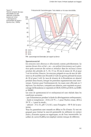 L'analyse des risques chimiques appliquée aux dragages 
Figure 22 
Toxicité comparée des eaux 
interstitielles de sept 
sédiments contaminés 
évaluée par le test 
« développement 
embryonnaire de bivalve » 
(Quiniou et ai, 1997b). 
Embryotoxicité Crassostrea gigas. Tests réalisés sur les eaux interstitielles 
• 
D 25 
• 50% 
PNA : pourcentage net d'anomalies par rapport au témoin 
Spermiotoxicité 
Les ovocytes sont obtenus et sélectionnés comme précédemment. Le 
sperme devant être utilisé « sec » est prélevé directement sur le géni­teur 
après ouverture des valves et introduit dans les milieux à tester 
pendant des périodes de 5, 10, 15 ou 30 mn (à raison de 20 ul pour 
5 ml de milieu). Ensuite, les ovocytes préparés en eau de mer de réfé­rence 
ou de synthèse sont fécondés à l'aide du sperme prétraité (à raison 
de 30 ul pour 3 ml). Le taux de réussite de la fécondation est observé 
pendant deux heures, lorsque les premières segmentations sont inter­venues. 
Comme pour l'embryotoxicité, les essais sont effectués en 5 
réplicats. Les résultats, comparés aux témoins, sont exprimés en pour­centage 
de fécondation et exprimés en CE20, CE50 ou CE10, ou LOEC 
et NOEC. 
Les tests de spermiotoxicité et embryotoxicité sont réalisés dans les 
conditions suivantes : 
- pas d'alimentation pendant la durée du développement embryonnaire ; 
- durée et température : 24 h à 24 °C ± 1 pour l'huître creuse, 48 h à 
20 °C ± 1 pour la moule ; 
- salinité : 25 à 35, pH 7,5 à 8,5, taux d'oxygène > 90 % de la satu­ration. 
Tous les paramètres sont mesurés en début et fin d'essais. Ce test est 
proposé pour évaluer la toxicité potentielle du sédiment en contact 
direct, d'extraits aqueux ou organiques, ou de l'eau interstitielle. Le 
sulfate de cuivre (CUSO4) est employé comme toxique de référence. 
141 
 