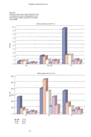 Dragages et environnement marin 
Figure 28 
Comparaison des valeurs guides Géode (NI, N2) 
et européennes les plus contraignantes (El, E2) 
avec les seuils d'effets toxiques (TEL) et d'effet 
moyen (ERM). 
Valeurs guides pour Hg, Pb, Cd 
Valeurs guides pour Cu, Zn, Cr 
• ERM • TEL 
D N2 D NI 
• E2 D El 
172 
 