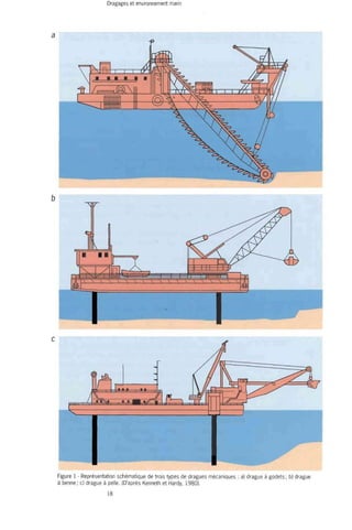 Figure 1 - Représentation schématique de trois types de dragues mécaniques : a) drague à godets; b) drague 
à benne; c) drague à pelle. (D'après Kenneth et Hardy, 1980). 
18 
 