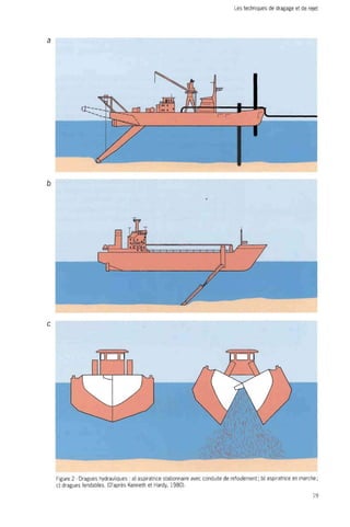 Figure 2 - Dragues hydrauliques : a) aspiratrice stationnaire avec conduite de refoulement; b) aspiratrice en marche; 
c) dragues fendables. (D'après Kenneth et Hardy, 1980). 
19 
 