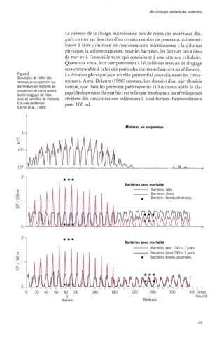 Microbiologie sanitaire des sédiments 
Figure 8 
Simulation de l'effet des 
remises en suspension sur 
les teneurs en matières en 
suspension et sur la qualité 
bactériologique de l'eau; 
avec et sans lois de mortalité. 
Estuaire de Morlaix 
(Le Hir et ai, 1989). 
Le devenir de la charge microbienne lors de rejets des matériaux dra­gués 
en mer est fonction d'un certain nombre de processus qui contri­buent 
à faire diminuer les concentrations microbiennes : la dilution 
physique, la sédimentation et, pour les bactéries, les facteurs liés à l'eau 
de mer et à l'ensoleillement qui conduisent à une atteinte cellulaire. 
Quant aux virus, leur comportement à l'échelle des travaux de dragage 
sera comparable à celui des particules inertes adhérentes au sédiment. 
La dilution physique joue un rôle primordial pour disperser les conta­minants. 
Ainsi, Delattre (1988) constate, lors du suivi d'un rejet de sable 
vaseux, que dans les premiers prélèvements (10 minutes après le cla-page) 
la dispersion du matériel est telle que les résultats bactériologiques 
révèlent des concentrations inférieures à 3 coliformes thermotolérants 
pour 100 ml. 
1 - 
101 - 
Matières en suspension 
k fo M 
Bactéries sans mortalité 
Bactéries liées 
Bactéries libres 
^ Bactéries totales observées 
Bactéries avec mortalité 
Bactéries liées T90 = 7 jours 
Bactéries libres T90 = 2 jours 
* Bactéries totales observées 
0 20 40 60 
Vive-eau Morte-eau 
49 
 