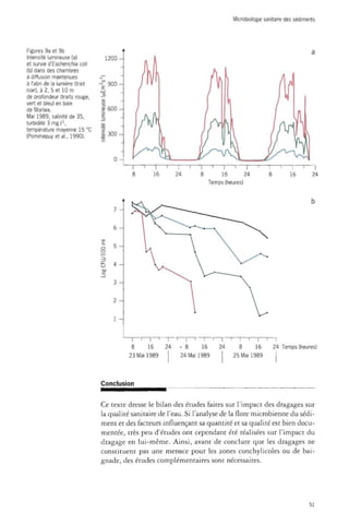 Microbiologie sanitaire des sédiments 
Figures 9a et 9b 
Intensité lumineuse (a) 
et survie d'Escherichia coït 
(b) dans des chambres 
à diffusion maintenues 
à l'abri de la lumière (trait 
noir), à 2, 5 et 10 m 
de profondeur (traits rouge, 
vert et bleu) en baie 
de Morlaix. 
Mai 1989, salinité de 35, 
turbidité 3 mg.l"1, 
température moyenne 15 °C 
(Pommepuy et ai., 1990). 
1200 
900 
| 600 
E 
300 
16 24 16 24 
Temps (heures) 
16 24 
8 16 
23 Mai 1989 
24 • 8 16 
24 Mai 1989 
24 8 16 
25 Mai 1989 
24 Temps (heures) 
Conclusion 
Ce texte dresse le bilan des études faites sur l'impact des dragages sur 
la qualité sanitaire de l'eau. Si l'analyse de la flore microbienne du sédi­ment 
et des facteurs influençant sa quantité et sa qualité est bien docu­mentée, 
très peu d'études ont cependant été réalisées sur l'impact du 
dragage en lui-même. Ainsi, avant de conclure que les dragages ne 
constituent pas une menace pour les zones conchylicoles ou de bai­gnade, 
des études complémentaires sont nécessaires. 
51 
 