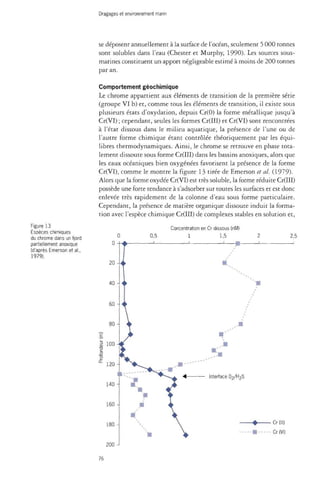 Dragages et environnement marin 
se déposent annuellement à la surface de l'océan, seulement 5 000 tonnes 
sont solubles dans l'eau (Chester et Murphy, 1990). Les sources sous-marines 
constituent un apport négligeable estimé à moins de 200 tonnes 
par an. 
Figure 13 
Espèces chimiques 
du chrome dans un fjord 
partiellement anoxique 
(d'après Emerson et al., 
1979). 
Comportement géochimique 
Le chrome appartient aux éléments de transition de la première série 
(groupe VI b) et, comme tous les éléments de transition, il existe sous 
plusieurs états d'oxydation, depuis Cr(0) la forme métallique jusqu'à 
Cr(VI) ; cependant, seules les formes Cr(III) et Cr(VI) sont rencontrées 
à l'état dissous dans le milieu aquatique, la présence de l'une ou de 
l'autre forme chimique étant contrôlée théoriquement par les équi­libres 
thermodynamiques. Ainsi, le chrome se retrouve en phase tota­lement 
dissoute sous forme Cr(III) dans les bassins anoxiques, alors que 
les eaux océaniques bien oxygénées favorisent la présence de la forme 
Cr(VI), comme le montre la figure 13 tirée de Emerson et al. (1979). 
Alors que la forme oxydée Cr(VI) est très soluble, la forme réduite Cr(III) 
possède une forte tendance à s'adsorber sur toutes les surfaces et est donc 
enlevée très rapidement de la colonne d'eau sous forme particulaire. 
Cependant, la présence de matière organique dissoute induit la forma­tion 
avec l'espèce chimique Cr(III) de complexes stables en solution et, 
Concentration en Cr dissous 
1 1,5 2,5 
Interface 02/H2S 
140 
160 - 
180 - 
200 
- # Cr(lll) 
Cr (VI) 
76 
 