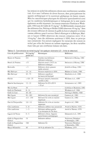 Les teneurs en nickel des sédiments côtiers sont extrêmement variables 
(tab. 6) et sous l'influence de divers facteurs, dont principalement les 
apports anthropiques et la couverture géologique du bassin versant. 
Mais les caractéristiques physiques du sédiment (granulométrie) ainsi 
que les conditions hydrodynamiques et biologiques de la zone jouent 
également un rôle important. Les teneurs moyennes (Turekian et Wede-pohl, 
1961) sont de l'ordre de 55 mg.kg"1. En Méditerranée, toujours pour 
des sédiments fins, Nolting et Helder (1990) observent 40 mg.kg"1 dans 
des niveaux inférieurs de carottes du golfe du Lion et adoptent ce niveau 
comme référence pour le secteur. Dans le Kattegat et la Baltique, Mad-sen 
et Larsen (1986) observent des teneurs comprises entre 10 et 
34mg.kg"1 dans des sédiments antérieurs à 1850, donc en principe 
non contaminés. Ces auteurs expliquent les variations des teneurs en 
nickel par celles des teneurs en carbone organique, les deux variables 
étant liées par une corrélation linéaire très forte. 
Tableau 6 - Concentration en nickel (mg.kg4) de quelques sédiments (LD = limite de détection). 
Lieu de prélèvement 
Bassin de Panama 
Bassin de Panama 
Bermudes 
Mer Baltique 
Mer Baltique 
Floride 
Manche Southampton 
Mer du Nord 
Golfe de Thaïlande 
Golfe du Lion 
Mer Ligure 
Mer Ligure 
Port de Porquerolles 
Côte israélienne 
Côte israélienne 
Lagune de Venise 
Golfe de Pagassitikos 
(Grèce) 
Golfe de Pagassitikos 
(Grèce) 
Baie d'Alexandrie 
Ni (mg.kg"1 
poids sec) 
231 
175 
< 5 
10 - 34 
45 -75 
< LD - 25 
15-33 
20 
8 - 31 
4 0 - 60 
94- 182 
215 -250 
2,6- 14 
5 -8 
1 -5 
0 -5 
79 
240 
40 
Remarques 
Interface eau/sédiment. 
Sédiment océanique 
Horizon situé à 19/25 cm. 
Sédiment océanique 
Sédiment côtier, grossier 
(sable calcaire) 
Niveaux antérieurs à 1850 
Sédiment superficiel 
du bassin de Gotland 
Niveaux naturels, fortement 
corrélés à [Al] 
Sédiment fin (93 à 99 % 
< 63 u) 
Sédiment fin non contaminé 
Sédiment fin riche en matière 
organique 
Sédiment fin riche en matière 
organique 
Sédiment sableux non contaminé 
Sédiment sableux proche 
d'un émissaire de Tel-Aviv 
Sédiment siiteux. Apports 
partiellement anthropiques 
Sédiment sableux 
Sédiment fin 
30 % de sédiment fin 
Référence 
Bahstrieri et Murray, 1986 
Balistrieri et Murray, 1986 
Jickells et Knap, 1984 
Madsen et Larsen, 1986 
Blazhishin <#<*/., 1986 
Wmdom et al., 1989 
Armansson et al. ,1985 
Lkhtfuss et Brummer, 1981 
Wmàometal., 1984 
Nolting et Helder, 1990 
Cosma et al., 1982 
Cosma et al., 1982 
Augiere/^/., 1980 
Amiel et Navrot, 1978 
Amiel et Navrot, 1978 
Donazzolo et al., 1984 
Voutsinou-Taliadouri 
et Satsmadjis, 1982 
Voutsinou-Taliadouri 
et Satsmadjis, 1982 
Elsokkary, 1979 
85 
 