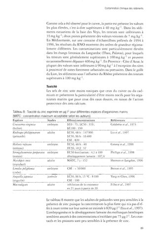 Contamination chimique des sédiments 
Comme cela a été observé pour le cuivre, la partie est présente les valeurs 
les plus élevées, c'est-à-dire supérieures à 40 mg.kg"1. Dans les sédi­ments 
estuariens de la baie des Veys, les teneurs sont inférieures à 
35 mg.kg"1; deux points présentent des valeurs voisines de 7 mg.kg"1. 
En Méditerranée, sur une centaine d'échantillons prélevés de 1994 à 
1996, les résultats du RNO montrent des ordres de grandeur régiona-lement 
différents. Les contaminations sont particulièrement élevées 
dans les étangs littoraux du Languedoc (Thau, Palavas), pour lesquels 
les teneurs sont généralement supérieures à 100 mg.kg"1 et peuvent 
occasionnellement dépasser 400mg.kg"1. En Provence - Côte d'Azur, la 
plupart des valeurs sont inférieures à 90 mg.kg"1 à l'exception des sites 
à proximité de zones fortement urbanisées ou portuaires. Dans le golfe 
du Lion, les sédiments sous l'influence du Rhône présentent des teneurs 
supérieures à 100 mg.kg"1. 
Toxicité 
Les sels de zinc sont moins toxiques que ceux du cuivre ou du cad­mium 
et présentent la particularité d'être moins nocifs pour les orga­nismes 
marins que pour ceux des eaux douces, en raison de l'action 
protectrice des ions calcium. 
Tableau 8 - Toxicité du zinc exprimée en ug.l-1 pour différentes espèces d'organismes marins 
(MATC : concentration maximum acceptable selon les auteurs). 
Espèces 
Crassostrea virginica 
(huître) 
Ruditapes phïlippinaruni 
(palourde) 
Haliotis rufescens 
(ormeau) 
Strongylocentrotus purpuratus 
(oursin) 
Mysidopsis intii 
(mysidacé) 
Limulus polyphemus 
(crabe) 
A nguilla japonica 
(anguille) 
Macroalgues 
Stades 
embryon 
adulte 
embryon 
embryon 
adulte 
embryon 
juvénile 
adulte 
Effets/concentrations 
L C O : 7 5 ; L C 5 0 : 3 1 0 ; 
LC100: 350 
LC50, 48 h : 147 900 
LC50, 96 h : 16400 
CSE : 820 
E C 5 0 , 4 8 h : 4 0 
EC50, 10 J : 32 
EC50 fertilisation : 4,1 à 100 
développement larvaire : 107,4 
MATC, 7 j : 152 
CSE : < 50 000 
LC50, 96 h, 15 °C : 8 1 00 
CSE : 100 
inhibition de la croissance 
en 21 jours à partir de 20 
Références 
Calabrèse et al., 1973 
Llu et al., 1997 
Conroy et al., 1996 
Phillips étal, 1998 
Harmon et Langdon, 1996 
B o t t o n s / . , 1995 
Yang et Chen, 1996 
Filho et al., 1997 
Le tableau 8 montre que les adultes de palourdes sont peu sensibles à la 
présence de zinc puisque la concentration la plus forte qui n'a pas d'ef­fet 
à court terme sur leur survie est estimée à 820 ug.l"1 (L'met al., 1997). 
L'embryogenèse et le développement larvaire des mollusques benthiques 
semblent assurés à des concentrations n'excédant pas 75 ug.l"1. Les crus­tacés 
et les poissons sont peu sensibles à la présence de zinc. 
89 
 
