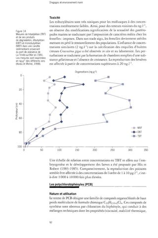 Toxicité 
Les tributylétains sont très toxiques pour les mollusques à des concen­trations 
extrêmement faibles. Ainsi, pour des teneurs voisines du ng.l"1, 
on observe des modifications significatives de la sexualité des gastéro­podes 
marins se traduisant par l'imposition de caractères mâles chez les 
femelles : imposex. Dans son stade aigu, les femelles deviennent stériles 
mettant en péril le renouvellement des populations. L'influence de concen­trations 
similaires (2 ng.l"1) sur la calcification des coquilles d'huîtres 
creuses Crass os trea gigas a été observée in situ et au laboratoire. Les per­turbations 
se traduisent par la formation de chambres remplies d'une sub­stance 
gélatineuse et l'absence de croissance. La reproduction des bivalves 
est affectée à partir de concentrations supérieures à 20 ng.l"1. 
Organoétains (ng.g'1) 
Une échelle de relation entre concentrations en TBT et effets sur l'em­bryogenèse 
et le développement des larves a été proposée par His et 
Robert (1983-1985). Comparativement, la reproduction des poissons 
semble être affectée à des concentrations de l'ordre de 1 à 10 ug.l"1, c'est-à- 
dire 1 000 à 10000 fois plus élevées. 
Les polychlorobiphényles (PCB) 
Nature et utilisation 
Le terme de PCB désigne une famille de composés organochlorés de haut 
poids moléculaire de formule chimique CioH(io-n)Cln. Ces composés de 
synthèse sont obtenus par chloration du biphényle, qui conduit à des 
mélanges techniques dont les propriétés (viscosité, stabilité thermique, 
Figure 14 
Mesures de tributylétain (TBT) 
et de ses produits 
de dégradation, dibutylétain 
(DBT) et monobutylétain 
(MBT) dans une carotte 
sédimentaire provenant 
du port de plaisance de 
La Trinité-sur-Mer en 1991, 
Les mesures sont exprimées 
en ng.g"1 des différents ions 
(Alzieu et Michel, 1998). 
92 
 