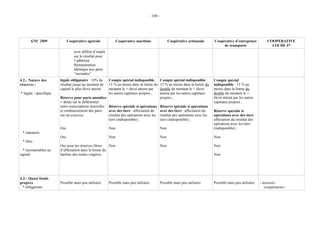- 100 -




       GNC 2009               Coopérative agricole             Coopérative maritime                Coopérative artisanale       Coopérative d’entreprises          COOPERATIVE
                                                                                                                                     de transports                   LOI DE 47
                                  avec différé d’impôt
                                  sur le résultat pour
                                  l’adhérent.
                                  Rémunération
                                  identique aux parts
                                  “normales”
4.2.- Nature des        légale obligatoire : 10% du      Compte spécial indisponible :       Compte spécial indisponible :      Compte spécial
réserves :              résultat jusqu’au montant de     15 % au moins dans la limite du     15 % au moins dans la limite du    indisponible : 15 % au
                        capiatl le plus élevé atteint    montant le + élevé atteint par      double du montant le + élevé       moins dans la limite du
* légale / spécifique                                    les autres captitaux propres ;      atteint par les autres captitaux   double du montant le +
                        Réserve pour parts annulées                                          propres ;                          élevé atteint par les autres
                        = dotée sur le différentiel                                                                             captitaux propres ;
                        entre souscriptions nouvelles Réserve spéciale si opérations         Réserve spéciale si opérations
                        et remboursement des parts    avec des tiers : affectation du        avec des tiers : affectation du    Réserve spéciale si
                        sur un exercice               résultat des opérations avec les       résultat des opérations avec les   opérations avec des tiers :
                                                      tiers (indisponible) ;                 tiers (indisponible) ;             affectation du résultat des
                                                                                                                                opérations avec les tiers
                        Oui                              Non                                 Non                                (indisponible) ;
 * statutaire
                        Oui                              Non                                 Non                                Non
 * libre
                        Oui pour les réserves libres    Non                                  Non                                Non
  * incorporables au    d’affectation dans la limite du
capital                 barême des rentes viagères                                                                              Non




4.3.- Quasi fonds
propres                 Possible mais peu utilisées      Possible mais peu utilisées         Possible mais peu utilisées        Possible mais peu utilisées    - associés
  * obligations                                                                                                                                                   coopérateurs :
 