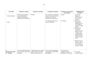 - 101 -




      GNC 2009                Coopérative agricole            Coopérative maritime                 Coopérative artisanale       Coopérative d’entreprises        COOPERATIVE
                                                                                                                                     de transports                 LOI DE 47
                          Possible mais peu utilisés =    Possible                             Oui : émission avec partenaire   Possible                       doivent être
 * titres participatifs   en cas d’appel public à                                              financier, mais aussi émission                                  engagés en
                          l’épargne, conséquences                                              réservée aux associés et                                        activité (respect
                          fiscales pour les coopératives.                                      personnel de la coopérative.                                    de la double
                                                                                                                                                               qualité) ;
                                                                                               C/C bloqués (parfois pour la     C/C bloqués                 - associés non
 * autres                                                                                      durée de l’adhésion)                                            coopérateurs :
                                                                                                                                                               obligations liées
                                                                                                                                                               à leur adhésion
                                                                                                                                                               (apport du capital
                                                                                                                                                               promis)
                                                                                                                                                            - responsabilité :
                                                                                                                                                               . limitée au
                                                                                                                                                               capital souscrit si
                                                                                                                                                               SARL SA SAS
                                                                                                                                                               . indéfinie mais
                                                                                                                                                               proportionnelle à
                                                                                                                                                               la quote part du
                                                                                                                                                               capital si société
                                                                                                                                                               civile

                                                                                                                                                            - maintien de cette
                                                                                                                                                               respons. après la
                                                                                                                                                               sortie pendant 5
                                                                                                                                                               ans si la coop. est
                                                                                                                                                               à capital variable



5.-                       - conseil d’administration élu - application du droit commun         2/3 au moins des mandataires     2/3 au moins des
ADMINISTRATION            par les associés : pas de limite selon la forme de la société :      sont des artisans (PP ou PM)     mandataires sont des        Les excédents
5.1. - Organes            en nombre ;                      SARL, Société civile, SA            SCA.SARL :                       transporteurs (PP ou PM)      ristournés perçus
 