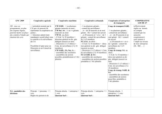 - 102 -




      GNC 2009                 Coopérative agricole             Coopérative maritime                 Coopérative artisanale            Coopérative d’entreprises           COOPERATIVE
                                                                                                                                            de transports                    LOI DE 47
NB : tous ces              - 1 président nommé par le       CM SARL : 1 ou plusieurs            - 1 ou plusieurs gérants ;             Coop. de transport.SARL           (effectivement
groupements, en plus       CA qui a le pouvoir de           gérants (associés ou non) ;         - conseil de surveillance :            :                                 réglés ou laissés
des organes légaux,        représenter la coopérative en    CM Soc. civ. : 1 ou +s gérants        . si – de 20 associés et un seul     - 1 ou plusieurs gérants ;        en compte
peuvent mettre en place    justice ;                        (associés ou non)                   gérant : AG = conseil de surveil.      - conseil de surveillance :       courant par les
des comités d’études qui   - 1 directeur salarié [non       CM SA au choix :                      . si 20 associés et + et si – de 3     . si – de 20 associés et un     associés-
émettent des avis.         mandataire social] placé sous    - CA de 3 à 18 membres +            gérants : conseil de surveillance      seul gérant : AG = conseil        coopérateurs)
                           le contrôle et la surveillance   directeur général ou dir. gén.      de 3 à 9 membres                       de surveil.                       sont soumis à
                           du CA                            délégué (associé ou non)            SCA.SA au choix :                        . si 20 associés et + et si –   l’impôt au niveau
                                                            - Directoire (1 à 5 mbres) +        - CA de 3 à 18 membres + direc-        de 3 gérants : conseil de         de leur entreprise
                           Possibilité d’opter pour un      Cons. de surveillance (3 à 18       teur général ou dir. gén. délégué      surveillance de 3 à 9             (IS, BIC, ...)
                           Directoire et un Conseil de      membres)                            (associé ou non)                       membres
                           surveillance.                    CM SARL, SA, Soc. iv. :             - Directoire (1 à 5 mbres) + Cons.     Coop. de transp. SA au
                                                            - assemblée des sociétaires         de surveillance (3 à 18 membres)       choix :
                                                            - assemblées de section             SCA.SARL & SA :                        - CA de 3 à 18 membres +
                                                            possibles préalablement à l’AG      - assemblée des sociétaires            direc-teur général ou dir.
                                                            plénière                            - assemblées de section possibles      gén. délégué (associé ou
                                                                                                préalables à l’AG plénière             non)
                                                                                                                                       - Directoire (1 à 5 mbres) +
                                                                                                                                       Cons. de surveillance (3 à
                                                                                                                                       18 membres)
                                                                                                                                       Coop. de transp. SARL &
                                                                                                                                       SA :
                                                                                                                                       - assemblée des sociétaires
                                                                                                                                       - assemblées de section
                                                                                                                                       possi-bles, préalables à
                                                                                                                                       l’AG plénière




5.2.- modalités des        Principe : 1 personne = 1        Principe absolu : 1 entreprise = Principe absolu : 1 entreprise = 1 Principe absolu : 1
décisions                  voix                             1 voix.                          voix.                              entreprise = 1 voix.
                           Règles de quorum et de           Quorum Sarl :                    Quorum Sarl :                      Quorum Sarl :
 