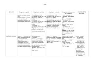 - 103 -




     GNC 2009          Coopérative agricole              Coopérative maritime                 Coopérative artisanale          Coopérative d’entreprises         COOPERATIVE
                                                                                                                                   de transports                  LOI DE 47
                   majorité spécifiques pour les     - 1re et 2e convoc : 1/2             - 1re et 2e convoc : 1/2            - 1re et 2e convoc : 1/2
                   AGE                               - 3e convoc : quel que soit le nb    - 3e convoc : quel que soit le nb   - 3e convoc : quel que soit
                   Double condition de quorum        Quorum SA ou Soc civ                 Quorum SA (AGO):                    le nb
                   et de majorité pour la            (AGO):                               - 1re convoc : 1/4                  Quorum SA (AGO):
                   modification des critères de      - 1re convoc : 1/4                   - 2e convoc : quel que soit le nb   - 1re convoc : 1/4
                   souscription du capital social.   - 2e convoc : quel que soit le nb    Quorum SA ou Soc civ (AGE):         - 2e convoc : quel que soit
                                                     Quorum SA ou Soc civ                 - 1re convoc : 1/2                  le nb
                                                     (AGE):                               - 2e convoc : quel que soit le nb   Quorum SA ou Soc civ
                                                     - 1re convoc : 1/2                   Majorité : 1/2 des voix des         (AGE):
                                                     - 2e convoc : quel que soit le nb    présents et des représentés ;       - 1re convoc : 1/2
                                                     Majorité : 1/2 des voix des          2/3 si modification des statuts     - 2e convoc : quel que soit
                                                     présents et des représentés ;                                            le nb
                                                                                                                              Majorité : 1/2 des voix des
                                                     2/3 si modification des statuts                                          présents et des représentés ;
                                                                                                                              2/3 si modification des
                                                                                                                              statuts
6.- CONSTITUTION   Statuts s. s. p. conformes aux    Agrément préalable                   Statuts s. s. p. ou notarié         Statuts s. s. p. ou notarié  Montant de la part
                   statuts types homologués par      (Préfecture)                         Immatriculation au RCS et RM        Immatriculation au RCS et       fixé librement
                   le ministère chargé de            Statuts s. s. p. ou notarié          Pub. lég. : avis JAL & BODACC       RM                              dans les statuts.
                   l’agriculture.                    Immatriculation au RCS et ins-       Capital minimum :                   Pub. lég. : avis JAL &          Aucun minimum
                   Immatriculation au RCS            cription sur une liste sous          - SARL : 30 € [2 parts de 15 €]     BODACC                          prévu par la loi.
                   Agrément du HCCA sur              l’auto-rité du ministère de la       - SA : 18.500 €                     Capital minimum :            Rémunération dans
                   rapport de révision attestant     mer                                                                      - SARL : 30 € [2 parts de       les condi-tions de
                   de la confor-mité des statuts     Pub. lég. : avis JAL, BODACC                                             15 €]                           l’article 14 de la
                   aux statuts types homologués.     Capital minimum :                                                        - SA : 18.500 €                 loi du 10/09/47
                                                     - Sarl/SC : 30 € [2 parts de 15                                                                          (TMO maximum)
                                                     €]                                                                                                   Parts à avantages
                                                     - SA : 18.500 €                                                                                        particuliers :
                                                                                                                                                            émission possible
                                                                                                                                                            dans les conditions
                                                                                                                                                            de l’article 11 de la
                                                                                                                                                            loi. Avantages
 