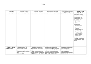 - 104 -




     GNC 2009        Coopérative agricole           Coopérative maritime                  Coopérative artisanale        Coopérative d’entreprises        COOPERATIVE
                                                                                                                             de transports                 LOI DE 47
                                                                                                                                                     particuliers définis
                                                                                                                                                     dans les statuts. Si
                                                                                                                                                     l’avantage est une
                                                                                                                                                     rémunération, elle
                                                                                                                                                     ne peut pas être
                                                                                                                                                     supérieure au
                                                                                                                                                     TMO.

                                                                                                                                                    Parts à intérêt
                                                                                                                                                       prioritaire sans
                                                                                                                                                       droit de vote.
                                                                                                                                                       Émission
                                                                                                                                                       possible dans les
                                                                                                                                                       conditions de
                                                                                                                                                       l’article 11 bis.
                                                                                                                                                       La rémunération
                                                                                                                                                       ne peut pas être
                                                                                                                                                       supérieure au
                                                                                                                                                       TMO.
                                                                                                                                                    Certificats coopératifs
                                                                                                                                                    d’investissement : peu
                                                                                                                                                    utilisés.




7.- OBLIGATIONS   Comptabilité selon les        Comptabilité commerciale.            Comptabilité commerciale.          Comptabilité commerciale.
COMPTABLES        obligations du Code de        Application du Plan compt.           Application du Plan comptable      Application du Plan
                  commerce.                     génér.                               spécifique (facultatif).           comptable général.
                  Application du PC des coop.   CM SA : commissaires aux             SCA SA : commissaires aux          Coop transp. SA :
                  agri.                         comptes (titulaire et suppléant)     comptes (titulaire et suppléant)   commissaires aux comptes
                  (dérivé du PCG)               CM Sarl ou Soc. civ. : CAC           SCA Sarl : CAC dans les            (titulaire et suppl.)
 