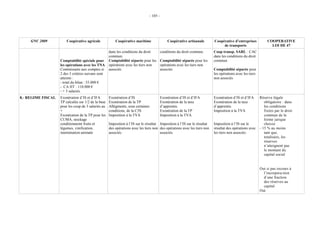 - 105 -




     GNC 2009           Coopérative agricole             Coopérative maritime                 Coopérative artisanale       Coopérative d’entreprises            COOPERATIVE
                                                                                                                                de transports                     LOI DE 47
                                                     dans les conditions du droit         conditions du droit commun.      Coop transp. SARL : CAC
                                                     commun.                                                               dans les conditions du droit
                    Comptabilité spéciale pour       Comptabilité séparée pour les        Comptabilité séparée pour les    commun.
                    les opérations avec les TNA      opérations avec les tiers non        opérations avec les tiers non
                    Commissaire aux comptes si       associés                             associés                         Comptabilité séparée pour
                    2 des 3 critères suivans sont                                                                          les opérations avec les tiers
                    atteints :                                                                                             non associés
                    - total du bilan : 55.000 €
                    - CA HT : 110.000 €
                    - + 3 salariés.
8.- REGIME FISCAL   Exonération d’IS et d’IFA        Exonération d’IS                     Exonération d’IS et d’IFA        Exonération d’IS et d’IFA       Réserve légale
                    TP calculée sur 1/2 de la base   Exonération de la TP                 Exonération de la taxe           Exonération de la taxe             obligatoire : dans
                    pour les coop de 3 salariés au   Allègments, sous certaines           d’apprentis.                     d’apprentis.                       les conditions
                    +                                conditions, de la C3S                Exonération de la TP             Imposition à la TVA                fixées par le droit
                    Exonération de la TP pour les    Imposition à la TVA                  Imposition à la TVA                                                 commun de la
                    CUMA, stockage                                                                                                                            forme jurique
                    conditionnemt fruits et          Imposition à l’IS sur le résultat Imposition à l’IS sur le résultat   Imposition à l’IS sur le           choisie
                    légumes, vinification,           des opérations avec les tiers non des opérations avec les tiers non   résultat des opérations avec    - 15 % au moins
                    insémination animale             associés.                         associés.                           les tiers non associés.            tant que,
                                                                                                                                                              totalisées, les
                                                                                                                                                              réserves
                                                                                                                                                              n’atteignent pas
                                                                                                                                                              le montant du
                                                                                                                                                              capital social


                                                                                                                                                           Oui si pas recours à
                                                                                                                                                             l’incorpora-tion
                                                                                                                                                             d’une fraction
                                                                                                                                                             des réserves au
                                                                                                                                                             capital
                                                                                                                                                           Oui
 