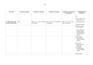 - 106 -




      GNC 2009           Coopérative agricole       Coopérative maritime             Coopérative artisanale       Coopérative d’entreprises          COOPERATIVE
                                                                                                                       de transports                   LOI DE 47

                                                                                                                                               Oui

                                                                                                                                               Oui sur option des
                                                                                                                                                 statuts (art. 16)
9. - Bénéfice du statut NON                     OUI : art. L. 145-2, 5° du Code OUI : art. L. 145-1, 5° du Code   OUI : art. L. 145-1, 5° du   - émission possible
des baux commerciaux                            de commerce.                    de commerce.                      Code de commerce.
                                                                                                                                               - émission possible
                                                                                                                                               Liberté des statuts
                                                                                                                                                 (art. 7) mais :

                                                                                                                                               - mise en place des
                                                                                                                                                  organes légaux
                                                                                                                                                  en fonction de la
                                                                                                                                                  forme juridique
                                                                                                                                                  choisie
                                                                                                                                               Droit commun
                                                                                                                                                 applicable à la
                                                                                                                                                 for-me juridique
                                                                                                                                                 choisie.

                                                                                                                                               Pour les SA :
                                                                                                                                               - capital minimum
                                                                                                                                                  spécifique
                                                                                                                                               ½ du capital
                                                                                                                                                  minimum des
                                                                                                                                                  SA, soit 18 500
                                                                                                                                                  euros.

                                                                                                                                               Droit commun
 