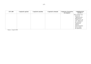 - 107 -




  GNC 2009              Coopérative agricole   Coopérative maritime        Coopérative artisanale   Coopérative d’entreprises       COOPERATIVE
                                                                                                         de transports                LOI DE 47
                                                                                                                                Droit commun sous
                                                                                                                                  réserve de
                                                                                                                                  l’application des
                                                                                                                                  dispositons de
                                                                                                                                  l’article 214-1 du
                                                                                                                                  CGI : déductions
                                                                                                                                  des ristournes
                                                                                                                                  coopératives
                                                                                                                                  réparties
                                                                                                                                  proportionnellem
                                                                                                                                  ent au volume
                                                                                                                                  des opérations
Source : Coop.fr 2010
 