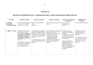 - 93 -




                                                                                    ANNEXE II

                 SOCIETES COOPERATIVES : COMPARATIF DES CARACTERISTIQUES PRINCIPALES

       GNC 2009                 Coopérative agricole               Coopérative maritime                 Coopérative artisanale           Coopérative d’entreprises           COOPERATIVE
                                                                                                                                              de transports                    LOI DE 47
1. - TEXTES                 Livre V titre II du Code rura : Loi n° 83-657 du 20 juillet             Loi n° 83-657 du 20 juillet 1983     Loi n° 83-657                  Loi du 10.09.1947 modifiée
APPLICABES                  - art. L.521-1 à L. 529-11      1983                                    (Titre I)                            du 20 juillet 1983
     [relatifs au statut]   - art. R.521-1 à L. 529-3       (Titre III)                                                                  (Titre II)




2. - OBJET – Activité       Uitilisation en commun par         Toute opération susceptible de       Toutes opérations et prestation de   Exercice de toutes les         Toute activité ayant un
                            des agriculteurs de tous           maintenir, développer la pêche       tous services en vue de              activités des entreprises de   intérêt personnel ou
                            moyens propres à faciliter ou      maritime, les cultures marines       développer l’activité artisanale     transports.                    professionnel pour les
                            à dévelop-per leur activité        et toute autre activité maritime ;   de ses associés, tels que :          La coopérative est voiturier   membres.
                            économique, à améliorer ou         L’exercice en commun de ces          - groupement des achats ;            : contrats exécutés par ses
                            à accroître les résultats de       activités ;                          - commercialisation de la            propres moyens et/ou ceux      Les coopératives exercent
                            cette activité (art. L. 521-1 et                                        production des membres ;             de ses associés                leur action dans toutes les
                            R. 521-1)                      La fourniture de services pour           - prestation de services pour les                                   branches de l’activité
                                                           les besoins professionnels des           besoins professionnels des           Agence commune des             humaine [L. 47, art. 1er,
                            Sa compétence est limitée à sa associés.                                associés ;                           entreprises membres, elle      dern. al.]
                            circonscription territoriale                                            - ...                                peut développer des
                            NB : société sui generis, ni                                                                                 activités qui rejoignent
                            civile ni commerciale.                                                                                       celles que peuvent mettre en
                                                                                                                                         oeuvre les coopératives
                                                                                                                                         artisanales.
 
