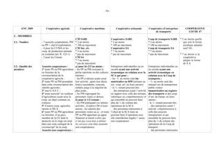 - 94 -




       GNC 2009         Coopérative agricole             Coopérative maritime                 Coopérative artisanale          Coopérative d’entreprises         COOPERATIVE
                                                                                                                                   de transports                  LOI DE 47
3. - MEMBRES
                                                     CM SARL                              Coopérative SARL                     Coop de transports SARL * 2 au moins quelle
3.1.- Nombre        - 7 associés coopérateurs, PM    * 2 au moins                         * 2 au moins                         * 2 au moins                     que soit la forme
                    ou PP = chef d’exploitation ;    * 100 au maximum                     * 100 au maximum                     * 100 au maximum                 juridique adoptée
                    - 4 pour les CUMA et les         CM Soc. civ.                         Coopérative SA                       Coop de transports SA            sauf SA
                    coop. de production animale      * 2 au moins                         * 7 au moins                         * 7 au moins
                    en commun (art. R. 522-1)        * pas de maximum                     * pas de maximum                     * pas de maximum              * 7 au moins si la
                    - 2 pour les Unions              CM SA                                                                                                      coopérative
                                                     * 7 au moins                                                                                               adopte la forme
                                                     * pas de maximum                                                                                           de S.A.
3.2.- Qualité des   Associés coopérateurs :          a) pour les 2/3 au moins :           Entreprises individuelles ou en      Entreprises individuelles ou
membres             1° toute PP ou PM agriculteur    - les PP ou PM exerçant la           société ayant une activité           en société ayant une
                    ou forestier de la               pêche maritime ou des cultures       économique en relation avec la activité économique en
                    circonscription de la            marines ;                            SCA qui pour :                       relation avec la Coop de
                    coopérative agricole ;           - les PP ci-dessus ayant cessé       - les ¾ au moins sont im-            transports :
                    2° toute PP ou PM possédant      leur activité ; après leur décès,    matriculées au RM (artisans ou - ¾ au moins sont des
                    dans cette circonscription des   leur(s) ascendants, conjoint,        soc. coop. art. ou leurs unions)     entrepri-ses de transporteur
                    intérêts agricoles ;             enfants jusqu’à la majorité du       - le ¼ restant pouvant être :        public routier
                    3° tout G.A.E.C. ;               plus jeune ;                           . des entreprises ayant 1 activité immatriculées au registre
                    4° toute associat° ou syndicat   - les PM regroupant les              en rapport avec celle des artisans, des transports et des coop.
                    d’agriculteurs ayant avec la     personnes visées ci-dessus.          (identique ou complémentaire) et d’ent. de transp. ou leurs
                    coop. un objet commun ou         b) pour le 1/3 restant :             qui ensemble ne peuvent faire        unions ;
                    connexe                          - les PM pratiquant ces mêmes        plus du ¼ du volume des              - le ¼ restant pouvant être :
                    5° d’autres coop. agricoles,     activités ; d’autres CM et leurs     opérations de la SCA                   . des entreprises ayant 1
                    unions et SICA ;                 unions ; les salariés des              . des personnes intéressées à      activité complémentaire à
                    6° toute PP ou PM agriculteur    personnes visées au a) ; et toute    l’objet de la SCA mais ne            celle des associés
                    ou forestier, d’un pays          PP ou PM apportant un appui          pouvant faire d’opération avec       transporteurs et qui
                    membre de la CE dont le          financier et moral (celles qui       elle (interdiction légale) = assoc. ensemble ne peuvent faire
                    domicile ou le siège est situé   n’ont pas voca-tion à utiliser       non coopérateurs                     plus du ¼ du volume des
                    dans une zone contiguë de la     les services sont dites associés                                          opérations de la Coop de
                    circonscript° de la coop.        non coopérateurs)                                                         transport ;
                    Associés non coopérateurs :                                                                                  . des personnes intéressées
 