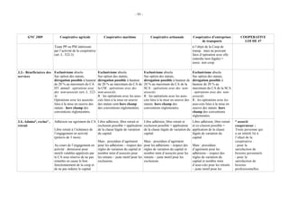 - 95 -




      GNC 2009                Coopérative agricole               Coopérative maritime                 Coopérative artisanale           Coopérative d’entreprises          COOPERATIVE
                                                                                                                                            de transports                   LOI DE 47
                          Toute PP ou PM intéressée                                                                                    à l’objet de la Coop de
                          par l’activité de la coopérative                                                                             transp. mais ne pouvant
                          (art. L. 522-3)                                                                                              faire d’opération avec elle
                                                                                                                                       (interdic-tion légale) =
                                                                                                                                       assoc. non coop.

3.3.- Bénéficiaires des Exclusivisme absolu                  Exclusivisme absolu                 Exclusivisme absolu                   Exclusivisme absolu
services                Sur option des statuts,              Sur option des statuts,             Sur option des statuts,               Sur option des statuts,
                        dérogation possible à hauteur        dérogation possible à hauteur       dérogation possible à hauteur de      dérogation possible à
                        de 20 % au maximum du CA             de 20 % au maximum du CA de         20 % au maximum du CA de la           hauteur de 20 % au
                        HT. annuel : opérations avec         la CM : opérations avec des         SCA : opérations avec des non-        maximum du CA de la SCA
                        des non-associés (art. L. 522-       non-associés.                       associés                              : opérations avec des non-
                        4)                                   R : les opérations avec les asso-   R : les opérations avec les asso-     associés
                        Opérations avec les associés         ciés liées à la mise en oeuvre      ciés liées à la mise en oeuvre des    R : les opérations avec les
                        liées à la mise en oeuvre des        des statuts sont hors champ         statuts :hors champ des               asso-ciés liées à la mise en
                        statuts : hors champ des             des conventions réglementées.       conventions réglemenées.              oeuvre des statuts :hors
                        conventions réglementées.                                                                                      champ des conventions
                                                                                                                                       réglemenées.
3.4.-Admiss°, exclus° ,   Adhésion sur agrément du CA Libre adhésion, libre retrait et           Libre adhésion, libre retrait et      Libre adhésion, libre retrait   * associé
retrait                                                 exclusion possible = application         exclusion possible = application      et ex-clusion possible =        coopérateur :
                          Libre retrait à l’échéance de de la clause légale de variation         de la clause légale de variation du   application de la clause        Toute personne qui
                          l’engagement en activité      du capital.                              capital.                              légale de variation du          a un intérêt lié à
                          (préavis de 3 mois)                                                                                          capital.                        l’objet de la
                                                        Mais : procédure d’agrément              Mais : procédure d’agrément                                           coopérative :
                          Au cours de l’engagement en pour les adhésions – respect des           pour les adhésions – respect des      Mais : procédure                - pour la
                          activité : démission pour     règles de variation du capital et        règles de variation du capital et     d’agrément pour les             satisfaction de
                          motifs valables appréciés par nombre mini d’associés pour              nombre mini d’associés pour les       adhésions – respect des         besoins personnels
                          le CA sous réserve de ne pas les retraits – juste motif pour les       retraits – juste motif pour les       règles de variation du          - pour la
                          remettre en cause le bon      exclusions.                              exclusions.                           capital et nombre mini          satisfaction de
                          fonctionnement de la coop et                                                                                 d’asso-ciés pour les retraits   besoins
                          de ne pas réduire le capital                                                                                 – juste motif pour les          professionnelles.
 