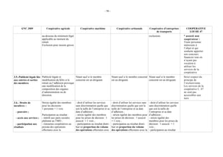 - 96 -




       GNC 2009               Coopérative agricole            Coopérative maritime                    Coopérative artisanale            Coopérative d’entreprises           COOPERATIVE
                                                                                                                                             de transports                    LOI DE 47
                          au-dessous du minimum légal                                                                                   exclusions.                       * associé non
                          applicable au moment du                                                                                                                         coopérateur :
                          retrait.                                                                                                                                        Toute personne
                          Exclusion pour raisons graves                                                                                                                   intéressée à
                                                                                                                                                                          l’objet et qui
                                                                                                                                                                          souhaite apporter
                                                                                                                                                                          son concours
                                                                                                                                                                          financier tout en
                                                                                                                                                                          n’ayant pas
                                                                                                                                                                          vocation à
                                                                                                                                                                          utiliser les
                                                                                                                                                                          services de la
                                                                                                                                                                          coopérative
3.5.-Publicité légale liée Publicité légale et            Néant sauf si le membre                Néant sauf si le membre concerné Néant sauf si le membre                 Strict respect du
aux entrées et sorties     modification du Kbis si le     concerné est un dirigeant.             est un dirigeant.                concerné est un dirigeant.              principe de
des membres                retrait ou l’adhésion provoque                                                                                                                 l’exclusivisme.
                           une modification de la                                                                                                                         Les services de la
                           composition des organes                                                                                                                        coopérative L. 47
                           d’administration ou de                                                                                                                         ne sont pas
                           direction.                                                                                                                                     accessibles aux
                                                                                                                                                                          tiers
3.6.- Droits de           Stricte égalité des membres     - droit d’utiliser les services        - droit d’utiliser les services sans   - droit d’utiliser les services
membres :                 pour les décisions :            sans discrimination quelle que         discrimination quelle que soit la      sans discrimination quelle
                          1 personne = 1 voix             soit la taille de l’entreprise et sa   taille de l’entreprise et sa date      que soit la taille de
 - pouvoirs ;                                             date d’adhésion ;                      d’adhésion ;                           l’entreprise et sa date
                          Participation au résultat :     - stricte égalité des membres          - stricte égalité des membres pour     d’adhésion ;
 - accès aux services ;   - intérêt aux parts sociales    pour les prises de décision : 1        les prises de décision : 1 associé     - stricte égalité des
                          plafonné au TMO ;               associé = 1 voix ;                     = 1 voix ;                             membres pour les prises de
  - participation aux     - ristournes coopératives au    - participation au résultat distri-    - participation au résultat distri-    décision : 1 associé = 1
résultats                 prorata des opérations          bué en proportion du volume            bué en proportion du volume            voix ;
                          effectuées avec la              des opérations effectuées avec         des opérations effectuées avec la      - participation au résultat
 