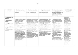 - 97 -




       GNC 2009               Coopérative agricole              Coopérative maritime                   Coopérative artisanale          Coopérative d’entreprises          COOPERATIVE
                                                                                                                                            de transports                   LOI DE 47
                          coopérative.                      la coop. = ristournes coop.            coop. = ristournes coop.           distri-bué en proportion du
                                                                                                                                      volume des opérations
                                                                                                                                      effectuées avec la coop. =
                                                                                                                                      ristournes coop.
3.7.-Obligations des                                                                                                                                                    Liberté des
membres :                                                                                                                                                               statuts (art. 7) :
                          S’engager en activité : précis.   - engagement en activité : con-        - engagement en activité : con-     - engagement en activité :       - agrément soit
  - participation à       des statuts sur 3 points :        dition de la qualité de coopé-         dition de la qualité de coopé-      con-dition de la qualité de      par l’assemblée
l’activité ;              - durée (renouvelable             rateur (non-respect = exclusion)       rateur (non-respect = exclusion) coopé-rateur (non-respect =         générale soit par
                          tacitement)                       - libération du capital souscrit ;     - libération du capital souscrit    exclusion)                       le conseil
 - contribution aux       - obligation d’utiliser les       - paiement des services ;              - paiement des services ;           - libération du capital          d’administration
pertes ;                  services                          - contribution aux pertes de           - sur décision de l’AG annuelle, souscrit                            ou autre organe,
                          - souscript° au capital propor-   l’exercice proportionnellement         contribution aux pertes de          - paiement des services ;        selon les statuts ;
  - responsabilité dans   tionnelle à l’engagement en       au volume des opérations, sur          l’exercice proportionnellement au - sur décision de l’AG             - il serait
le cadre                  activité.                         décision de l’AG annuelle ;            volume des opérations ;             annuelle, contribution aux       souhaitable que
    d’une procédure       Non respect de l’engagement       - responsabilité limitée au            - responsabilité limitée au capital pertes de l’exercice             l’associé exclu
collective.               = exclusion possible.             capital détenu sauf pour les CM        détenu ;                            proportionnellement au           puisse faire appel
                          Responsabilité limitée au         société civile : resp. = 10 fois le    - contribution aux pertes inscrites volume des opérations ;          devant l’
                          capital souscrit dans le cadre    capital détenu ;                       au bilan, lors du retrait ;         - responsabilité limitée au      assemblée si la
                          de l’engagement en activité.      - contribution aux pertes              - responsabilité dans les limites   capital détenu ;                 décision est de la
                          Contribution aux pertes lors      inscrites au bilan, lors du retrait    ci-dessus pendant les 5 ans qui     - contribution aux pertes        compétence d’un
                          du retrait (réduction du          - responsabilité dans les limites      suivent le retrait                  inscrites au bilan, lors du      autre organe ;
                          rembourse-ment des parts)         ci-dessus pendant les 5 ans qui                                            retrait                       - le droit de retrait
                          lorsque celles-ci excèdent les    suivent le retrait                                                         - responsabilité dans les        ne peut être
                          réserves autres que les                                                                                      limites ci-dessus pendant les    restreint que pour
                          réserves obligatoires.                                                                                       5 ans qui suivent le retrait     respecter le
                                                                                                                                                                        capital plancher
                                                                                                                                                                        ou le nombre
                                                                                                                                                                        minimum
                                                                                                                                                                        d’associés.
 