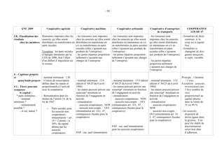 - 98 -




       GNC 2009               Coopérative agricole             Coopérative maritime                  Coopérative artisanale          Coopérative d’entreprises          COOPERATIVE
                                                                                                                                          de transports                   LOI DE 47
3.8.- Fiscalisation des Ristournes imposées chez les       - les ristournes sont imposées       - les ristournes sont imposées       - les ristournes sont         - formalités de droit
résultats               associés, qu’elles soient          chez les associés qu’elles soient    chez les associés qu’elles soient    imposées chez les associés       commun, si la
      chez les membres distribuées ou transformées en      distribuées en maintenues en         distribuées en maintenues en c/c     qu’elles soient distribuées      coop est à capital
                        parts sociales.                    c/c ou transformées en parts         ou transformées en parts sociales    en maintenues en c/c ou          fixe ;
                                                           sociales (elles s’ajoutent aux       (elles s’ajoutent aux produits de    transformées en parts         - formalités si
                          Exception : les parts sociales   produits de l’entreprise) ;          l’entreprise) ;                      sociales (elles s’ajoutent       changemt de diri-
                          d’épargne introduites par la     - les pertes réparties proportion-   - les pertes réparties proportion-   aux produits de l’entreprise)    geants uniquemt,
                          LOA de 2006, font l’objet        nellement s’ajoutent aux             nellement s’ajoutent aux charges     ;                                si capit. variable
                          d’un différé d’imposition sur    charges de l’entreprise.             de l’entreprise.                     - les pertes réparties
                          le revenu.                                                                                                 proportion-nellement
                                                                                                                                     s’ajoutent aux charges de
                                                                                                                                     l’entreprise.
4. - Capitaux propres
et                       - nominal minimum : 1,5€                                                                                                                  Principe : 1 homme
     quasi fonds propres - Critères de souscription        - nominal minimum : 15 €             - nominal minimum : 15 € (décret     - nominal minimum : 15 €         - 1 voix
                         définis dans les statuts et       (décret n° 84-25 du 6 avril          n° 84-25 du 6 avril 1984)            (décret n° 84-25 du 6 avril Exception : associés
4.1.- Titres pouvant     proportionnels à l’activité       1984)                                - les statuts peuvent prévoir une    1984)                            investisseurs (art.
composer                 avec la coopérative.              - les statuts peuvent prévoir une    souscript° minimum en fonction       - les statuts peuvent prévoir    3 bis) nombre de
      le capital :                                         souscript° minimum en                de l’engagment en activité.          une souscript° minimum en        voix
   * parts ordinaires ;  - Rémunération dans les           fonction de l’engagment en           - rémunération :                     fonction de l’engagment en       proportionnel au
      - nominal          limites de l’article 14 de la     activité.                               . associés coopérateurs : NON     activité.                        capital détenu
minimum ?                loi de 1947                       - rémunération :                        . associés non-coopér. : OUI      - rémunération :                 dans la limite de
      - rémunération                                          . associés coopérateurs : NON     (rémunération art. 14 L. 47,            . associés coopérateurs :     35 ou 49 %
possible ?                    - Parts sociales pour           . associés non-coopér. : OUI      conséquences fiscales pour la        NON
      - si oui, nature ?           les associés non        (rémunération art. 14 L. 47,         coopérative)                            . associés non-coopér. :   - les associés
                                   coopérateurs :          conséquences fiscales pour la                                             OUI (rémunération art. 14        disposent de
                                   rémunération = art      coopérative)                                                              L. 47, conséquences fiscales     droits égaux dans
                                   14 + 2 points < à                                                                                 pour la coopérative)             la gestion, il ne
                                   50% du capital                                                                                                                     peut êre établi de
                                   détenu par les                                               PAP : oui, sauf rémunération                                          discrimination
                                   associés                                                     pour les associés coopérateurs                                        selon leur date
                                   coopérateurs            PAP : oui, sauf rémunération                                                                               d’adhésion
 