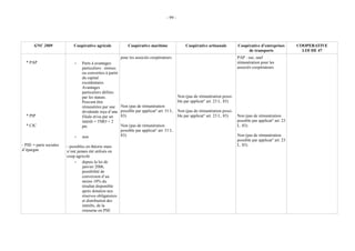 - 99 -




       GNC 2009              Coopérative agricole              Coopérative maritime                 Coopérative artisanale         Coopérative d’entreprises        COOPERATIVE
                                                                                                                                        de transports                 LOI DE 47
                                                           pour les associés coopérateurs                                          PAP : oui, sauf
  * PAP                      -    Parts à avantages                                                                                rémunération pour les
                                  particuliers : émises                                                                            associés coopérateurs
                                  ou converties à partir
                                  du capital
                                  excédentaire.
                                  Avantages
                                  particuliers définis
                                  par les statuts.                                              Non (pas de rémunération possi-
                                  Peuvent être                                                  ble par applicat° art. 23 L. 83)
                                  rémunérées par une       Non (pas de rémunération
                                  dividende reçu d’une     possible par applicat° art. 51 L. Non (pas de rémunération possi-
  * PIP                           filiale et/ou par un     83)                               ble par applicat° art. 23 L. 83)      Non (pas de rémunération
                                  intérêt = TMO + 2                                                                                possible par applicat° art. 23
  * CIC                           pts                      Non (pas de rémunération                                                L. 83)
                                                           possible par applicat° art. 51 L.
                             -    non                      83)                                                                     Non (pas de rémunération
                                                                                                                                   possible par applicat° art. 23
- PSE = parts sociales   - possibles en théorie mais                                                                               L. 83)
d’épargne                n’ont jamais été utilisés en
                         coop agricole
                              - depuis la loi de
                                  janvier 2006,
                                  possibilité de
                                  conversion d’au
                                  moins 10% du
                                  résultat disponible
                                  après dotation aux
                                  réserves obligatoires
                                  et distribution des
                                  intérêts, de la
                                  ristourne en PSE
 
