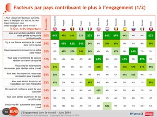 Facteurs par pays contribuant le plus à l’engagement (1/2) 
« Pour chacun des facteurs suivants, 
merci d’indiquer si c’est un facteur 
important pour vous 
sentir engagé emble 
Royaume-Uni 
Pologne 
Belgique 
France 
Italie 
Etats-Unis 
Pays-Bas 
Roumanie 
Espagne 
Russie 
Mexique 
Suisse 
dans votre travail » 
% Oui, très important 
Ense 
R 
P 
B 
F 
I 
E 
P 
R 
E 
R 
M 
S 
Vous avez un bon équilibre entre 
votre privée et votre vie 
professionnelle 
60% 64% 47% 61% 53% 55% 63% 64% 69% 64% 49% 80% 62% 
Il y a une bonne ambiance de travail 
dans votre équipe 59% 56% 49% 62% 54% 54% 61% 58% 69% 59% 51% 80% 59% 
Vous vous sentez rémunéré(e) à votre 58% 57% 45% 57% 54% 54% 62% 47% 67% 58% 64% 73% 51% 
juste valeur Vous avez le sentiment de pouvoir 
réaliser un travail de qualité 57% 59% 40% 56% 47% 48% 67% 50% 65% 65% 52% 82% 53% 
Vous avez les informations 
nécessaires pour réaliser votre travail 56% 61% 39% 55% 46% 47% 64% 47% 65% 64% 57% 81% 55% 
Vous avez les moyens et ressources 
nécessaires pour travailler 55% 60% 39% 50% 48% 46% 61% 49% 63% 64% 55% 80% 51% 
Vous vous sentez écouté(e) et 
respecté(e) par votre hiérarchie 55% 60% 37% 55% 47% 54% 61% 48% 66% 55% 42% 72% 59% 
On vous fait confiance avant de vous 
ôl 54% 60% 33% 57% 50% 44% 63% 48% 56% 55% 40% 79% 54% 
contrôler Vous vous sentez soutenu(e) en cas 
de difficultés 54% 59% 37% 55% 48% 50% 62% 47% 66% 53% 50% 72% 47% 
V d l’ i d 
Vous avez de l’autonomie dans votre 
10 
travail 52% 52% 38% 56% 49% 44% 60% 50% 55% 46% 41% 68% 54% 
L’Engagement dans le travail – Juin 2014 
Confidential & Proprietary – Copyright BVA Group ® 2014 
 