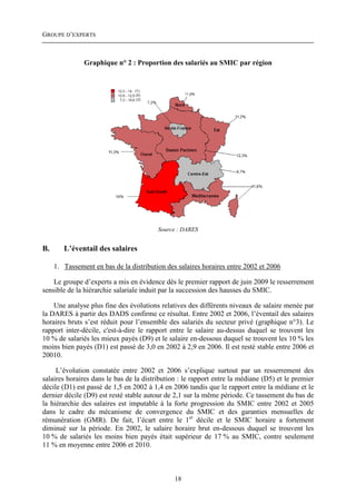 GROUPE D’EXPERTS



               Graphique n° 2 : Proportion des salariés au SMIC par région




                                         Source : DARES


B.      L’éventail des salaires

     1. Tassement en bas de la distribution des salaires horaires entre 2002 et 2006

    Le groupe d’experts a mis en évidence dès le premier rapport de juin 2009 le resserrement
sensible de la hiérarchie salariale induit par la succession des hausses du SMIC.

    Une analyse plus fine des évolutions relatives des différents niveaux de salaire menée par
la DARES à partir des DADS confirme ce résultat. Entre 2002 et 2006, l’éventail des salaires
horaires bruts s’est réduit pour l’ensemble des salariés du secteur privé (graphique n°3). Le
rapport inter-décile, c'est-à-dire le rapport entre le salaire au-dessus duquel se trouvent les
10 % de salariés les mieux payés (D9) et le salaire en-dessous duquel se trouvent les 10 % les
moins bien payés (D1) est passé de 3,0 en 2002 à 2,9 en 2006. Il est resté stable entre 2006 et
20010.

     L’évolution constatée entre 2002 et 2006 s’explique surtout par un resserrement des
salaires horaires dans le bas de la distribution : le rapport entre la médiane (D5) et le premier
décile (D1) est passé de 1,5 en 2002 à 1,4 en 2006 tandis que le rapport entre la médiane et le
dernier décile (D9) est resté stable autour de 2,1 sur la même période. Ce tassement du bas de
la hiérarchie des salaires est imputable à la forte progression du SMIC entre 2002 et 2005
dans le cadre du mécanisme de convergence du SMIC et des garanties mensuelles de
rémunération (GMR). De fait, l’écart entre le 1er décile et le SMIC horaire a fortement
diminué sur la période. En 2002, le salaire horaire brut en-dessous duquel se trouvent les
10 % de salariés les moins bien payés était supérieur de 17 % au SMIC, contre seulement
11 % en moyenne entre 2006 et 2010.



                                               18
 