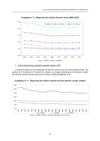 LE SALAIRE MINIMUM INTERPROFESSIONNEL DE CROISSANCE



                 Graphique n° 3 : Dispersion des salaires horaires bruts (2002-2010)

         1,5 0
                                                                                     d 2/d 1            d3/d1            d4/d 1           d5 /d1           d 1/smi c


         1,4 0




         1,3 0




         1,2 0




         1,1 0




         1,0 0
                        2 00 2           20 03           2 0 04             2 00 5             200 6            20 07            2 00 8           2 00 9           20 10


                                                           Source : INSEE ; Calculs : DARES

   2. Nette réduction des inégalités salariales depuis 1970

    A défaut de disposer d’un indicateur de salaires horaires avec un recul temporel large, une
analyse de l’évolution de l’éventail des salaires sur longue période peut être menée à partir
des salaires annuels nets des personnes à temps complet (graphique n°4).


   Graphique n° 4 : Dispersion des salaires annuels nets des salariés à temps complet

  4,00


  3,50


  3,00


  2,50


  2,00


  1,50


  1,00
         1970


                 1972


                           1974


                                  1976


                                           1978


                                                  1980


                                                            1982


                                                                    1984


                                                                              1986


                                                                                       1988


                                                                                                 1990


                                                                                                         1992


                                                                                                                  1994


                                                                                                                          1996


                                                                                                                                   1998


                                                                                                                                           2000


                                                                                                                                                    2002


                                                                                                                                                            2004


                                                                                                                                                                     2006


                                                                                                                                                                            2008


                                                                                                                                                                                   2010




                                                                   D9/D1                                 D9/D5                               D5/D1

                                         Source : INSEE- DADS ; Annuaire Statistique de la France




                                                                                         19
 
