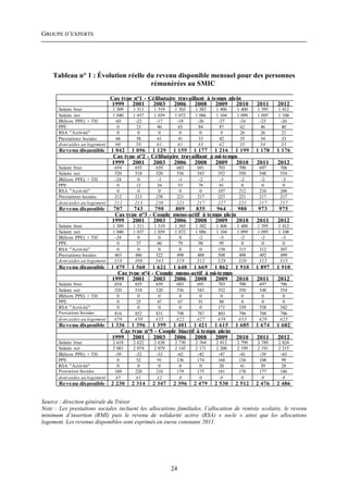 GROUPE D’EXPERTS




    Tableau n° 1 : Évolution réelle du revenu disponible mensuel pour des personnes
                                     rémunérées au SMIC

                                Cas type n°1 - Célibataire travaillant à temps plein
                                1999 2001       2003     2006 2008         2009   2010    2011     2012
       Salaire brut              1 309   1 311   1 319    1 365   1 382   1 406   1 400    1 395   1 412
       Salaire net               1 040   1 037   1 039    1 072   1 086   1 104   1 099    1 095   1 108
       IR(hors PPE) + TH          -65     -22     -17      -18     -26     -27     -24      -23     -26
       PPE                          0      23      46       65      84      87      62       46      40
       RSA "Activité"               0       0      0        0       0       9       26       26      21
       Prestations Sociales        66      58      61       41      33      42      35       34      33
       dont aides au logement     66      58      61       41      33      42      35       34      33
       Re venu disponible       1 042    1 096   1 129   1 159    1 177   1 216   1 199   1 178    1 176
                                Cas type n°2 - Célibataire travaillant à mi-temps
                                1999 2001       2003    2006 2008        2009   2010      2011     2012
       Salaire brut              654      655     659     683      691     703     700     697      706
       Salaire net               520      518     520     536      543     552     550     548      554
       IR(hors PPE) + TH         -24        0      -1      -1       -2      -3      -2      -2       -3
       PPE                        0        12      34      53       78      81      0        0        0
       RSA "Activité"             0         0      0        0       0      107     212     210      206
       Prestations Sociales      212      213     238     221      217     227     221     217      217
       dont aides au logement    212      213     238     221      217     227     221     217      217
       Re venu disponible        707     743     790      809     835     964     980      973      975
                                 Cas type n°3 - Couple mono-actif à temps plein
                                1999 2001       2003   2006 2008       2009     2010      2011     2012
       Salaire brut              1 309   1 311   1 319    1 365   1 382   1 406   1 400    1 395   1 412
       Salaire net               1 040   1 037   1 039    1 072   1 086   1 104   1 099    1 095   1 108
       IR(hors PPE) + TH          -24       0      0        0       -2      -3      -2       -2      -3
       PPE                         0       37      60       79      98      95      0         0       0
       RSA "Activité"              0        0      0        0       0      158     315      312     307
       Prestations Sociales       463     486     522      498     488     508     498      492     499
       dont aides au logement     318     308     343      319     312     328     320      315     313
       Re venu disponible       1 479    1 560   1 621   1 648    1 669   1 862   1 910   1 897    1 910
                                  Cas type n°4 - Couple mono-actif à mi-temps
                                1999 2001       2003   2006 2008       2009   2010        2011     2012
       Salaire brut              654      655     659     683      691     703     700     697      706
       Salaire net               520      518     520     536      543     552     550     548      554
       IR(hors PPE) + TH          0         0      0       0        0       0       0       0        0
       PPE                        0        25      47      67       91      88      0       0        0
       RSA "Activité"             0         0      0       0        0      171     339     338      342
       Prestations Sociales      816      852     831     798      787     803     796     788      786
       dont aides au logement    459      450     435     422      427     439     433     429      425
       Re venu disponible       1 336    1 396   1 399   1 401    1 421   1 615   1 685   1 674    1 682
                                   Cas type n°5 - Couple biactif à temps plein
                                1999 2001      2003    2006 2008        2009      2010    2011     2012
       Salaire brut              2 618   2 622   2 638    2 730   2 764   2 812   2 799    2 789   2 824
       Salaire net               2 081   2 074   2 079    2 143   2 171   2 208   2 199    2 191   2 215
       IR(hors PPE) + TH          -39     -32     -33      -62     -42     -47     -41      -39     -43
       PPE                         0       52      91      136     174     168     136      108      99
       RSA "Activité"              0        0      0        0       0       20      41       39      28
       Prestations Sociales       189     220     210      179     175     181     178      177     186
       dont aides au logement     45      41      32        0       0       0       0        0       0
       Re venu disponible       2 230    2 314   2 347   2 396    2 479   2 530   2 512   2 476    2 486


Source : direction générale du Trésor
Note : Les prestations sociales incluent les allocations familiales, l’allocation de rentrée scolaire, le revenu
minimum d’insertion (RMI) puis le revenu de solidarité active (RSA) « socle » ainsi que les allocations
logement. Les revenus disponibles sont exprimés en euros constants 2011.




                                                         24
 