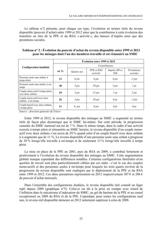 LE SALAIRE MINIMUM INTERPROFESSIONNEL DE CROISSANCE



    Le tableau n°2 présente, pour chaque cas type, l’évolution en termes réels du revenu
disponible (pouvoir d’achat) entre 1999 et 2012 ainsi que la contribution à cette évolution des
transferts au titre de la PPE et du RSA « activité », des baisses d’impôts ainsi que des
prestations sociales.


  Tableau n° 2 : Évolution du pouvoir d’achat du revenu disponible entre 1999 et 2012
         pour les ménages dont l’un des membres travaille et est rémunéré au SMIC

                                                       Évolution entre 1999 et 2012
                                                                    Contributions
  Configuration familiale
                                    en %                     PPE et RSA      Impôts (IR et   Prestations
                                            Salaire net
                                                               activité         TH)           sociales
Personne seule sans enfant, à
temps plein
                                     13        6 pts            6 pts            4 pts         -3 pts
Personne seule sans enfant, à mi-
temps
                                     38        5 pts            29 pts           3 pts          1 pt
Couple mono-actif à temps plein,
avec deux enfants
                                     29        5 pts            21 pts           1 pt           2 pts
Couple mono-actif avec deux
enfants, à mi-temps
                                     26        3 pts            26 pts           0 pt          -2 pts
Couple biactif avec deux enfants,
à temps plein
                                     11       6 pts             6 pts            0 pt           0 pt
Source : direction générale du Trésor

    Entre 1999 et 2012, le revenu disponible des ménages au SMIC a augmenté en termes
réels de façon plus dynamique que le SMIC lui-même. Sur cette période, la progression
cumulée du SMIC mensuel net est de 7 %. Dans le même temps, dans le cadre d’une activité
exercée à temps plein et rémunérée au SMIC horaire, le revenu disponible d’un couple mono-
actif avec deux enfants s’est accru de 29 % quand celui d’un couple biactif avec deux enfants
n’a augmenté que de 11 %. Le revenu disponible d’une personne seule sans enfant a progressé
de 38 % lorsqu’elle travaille à mi-temps et de seulement 13 % lorsqu’elle travaille à temps
plein.

    La mise en place de la PPE en 2001, puis du RSA en 2009, a contribué fortement et
positivement à l’évolution du revenu disponible des ménages au SMIC. Cette augmentation
globale masque cependant des différences notables. Certaines configurations familiales et/ou
quotités de travail sont plus particulièrement ciblées par ces aides : c’est le cas des couples
mono-actifs et des personnes seules à mi-temps pour lesquels les trois quarts environ de la
progression du revenu disponible sont expliqués par le déploiement de la PPE et du RSA
entre 1999 et 2012. Ces deux prestations représentent en 2012 respectivement 307 € et 206 €
de pouvoir d’achat mensuels.

     Dans l’ensemble des configurations étudiées, le revenu disponible réel connaît un léger
repli depuis 2009 (graphique n°5). Celui-ci est dû à la prise en compte avec retard de
l’inflation dans le mécanisme d’indexation du SMIC, au gel du barème de la PPE et au cumul
exceptionnel en 2009 du RSA et de la PPE. Cependant, pour toutes les configurations sauf
une, le revenu réel disponible demeure en 2012 nettement supérieur à celui de 2008.




                                                   25
 