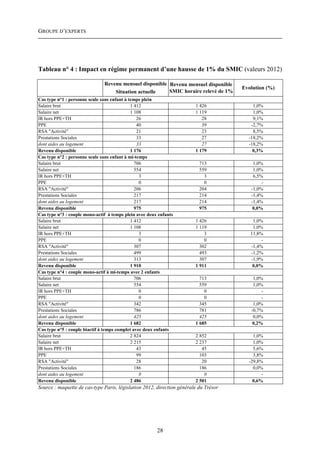 GROUPE D’EXPERTS




Tableau n° 4 : Impact en régime permanent d’une hausse de 1% du SMIC (valeurs 2012)

                               Revenu mensuel disponible Revenu mensuel disponible
                                                                                      Evolution (%)
                                   Situation actuelle    SMIC horaire relevé de 1%
Cas type n°1 : personne seule sans enfant à temps plein
Salaire brut                                 1 412                      1 426             1,0%
Salaire net                                  1 108                      1 119             1,0%
IR hors PPE+TH                                  26                         28             9,1%
PPE                                             40                         39            -2,7%
RSA "Activité"                                  21                         23             8,5%
Prestations Sociales                            33                         27           -18,2%
dont aides au logement                          33                         27           -18,2%
Revenu disponible                            1 176                      1 179             0,3%
Cas type n°2 : personne seule sans enfant à mi-temps
Salaire brut                                   706                        713             1,0%
Salaire net                                    554                        559             1,0%
IR hors PPE+TH                                   3                          3             6,5%
PPE                                              0                          0                 -
RSA "Activité"                                 206                        204            -1,0%
Prestations Sociales                           217                        214            -1,4%
dont aides au logement                         217                        214            -1,4%
Revenu disponible                              975                        975             0,0%
Cas type n°3 : couple mono-actif à temps plein avec deux enfants
Salaire brut                                 1 412                      1 426             1,0%
Salaire net                                  1 108                      1 119             1,0%
IR hors PPE+TH                                   3                          3            11,8%
PPE                                              0                          0                 -
RSA "Activité"                                 307                        302            -1,4%
Prestations Sociales                           499                        493            -1,2%
dont aides au logement                         313                        307            -1,9%
Revenu disponible                            1 910                      1 911             0,0%
Cas type n°4 : couple mono-actif à mi-temps avec 2 enfants
Salaire brut                                   706                        713             1,0%
Salaire net                                    554                        559             1,0%
IR hors PPE+TH                                   0                          0                 -
PPE                                              0                          0                 -
RSA "Activité"                                 342                        345             1,0%
Prestations Sociales                           786                        781            -0,7%
dont aides au logement                         425                        425             0,0%
Revenu disponible                            1 682                      1 685             0,2%
Cas type n°5 : couple biactif à temps complet avec deux enfants
Salaire brut                                 2 824                      2 852             1,0%
Salaire net                                  2 215                      2 237             1,0%
IR hors PPE+TH                                  43                         45             5,6%
PPE                                             99                        103             3,8%
RSA "Activité"                                  28                         20           -29,8%
Prestations Sociales                           186                        186             0,0%
dont aides au logement                           0                          0                 -
Revenu disponible                            2 486                      2 501             0,6%
Source : maquette de cas-type Paris, législation 2012, direction générale du Trésor




                                                        28
 
