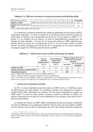 GROUPE D’EXPERTS



     Tableau n° 6 : Effet sur le niveau de vie moyen du système socio-fiscal par décile

Déciles de niveau de vie         1     2   3          4     5     6      7   8   9          10    Ensemble
Salariés au SMIC               80% 31% 15%           8%    4%    2%    -1% -4% -6%        -11%       8%
Salariés non concernés par le
                               48% 24% 13%           6%    3%    0%    -2% -3% -6%        -12%       -4%
SMIC
Source : ERFS 2009, Saphir 2011, DG Trésor

    Ces estimations ne tiennent cependant pas compte du phénomène de non recours au RSA,
relativement important22. La prise en compte de ce non-recours limite l’effet du système de
prélèvement et transferts sur la progression du niveau de vie des salariés au SMIC à 7 %
(contre 8 % en l’absence de non recours). La perte est particulièrement marquée pour les
ménages les plus modestes : le niveau de vie moyen des salariés au SMIC appartenant au
premier décile de niveau de vie progresserait de 80 % en cas de plein recours au RSA
activité ; en réalité, la progression n’est que de 70 %. En moyenne, le non recours représente
un manque à gagner de 120 €/mois pour les salariés au SMIC.


            Tableau n° 7 : Effet du non recours au RSA activité pour les salariés

                                                                                Manque à gagner lié au non
                                              Part des    Part d'individus       recours pour les ménages
                                             individus     effectivement                concernés
                                         éligibles au RSA  bénéficiaires
                                              (en %)           (en %)                       En % du revenu
                                                                                En €/mois
                                                                                                disponible
 Salariés au SMIC                                  27                 10           120              13
 Salariés rémunérés au-delà du SMIC                 7                  2            90               5
 Ensemble des salariés                             10                  3           100               8
Source : ERFS 2009, Saphir 2011, avec non recours RSA, DG Trésor
Champ : Individus salariés de ménages ordinaires de France métropolitaine.
Note : les individus sont dits éligibles au RSA s’ils appartiennent à un ménage bénéficiaire du RSA en cas de
plein recours. Les pertes sont appréciées en comparaison avec une situation de plein recours.

     2. L’impact de la configuration familiale

    En 2011, le revenu disponible moyen des salariés au SMIC s’élève à 31 600 €/an, contre
46 100 €/an pour les autres salariés. Les prestations sociales et les dispositifs de soutien à
l’emploi (RSA, PPE) représentent en moyenne 10 % du revenu disponible des salariés au
SMIC contre 3 % pour les autres salariés. Lorsque le salarié est rémunéré au SMIC, son
salaire ne représente qu’un quart du revenu disponible de son ménage, contre plus de 50 %
pour les autres salariés.

    La situation des femmes au SMIC diffère sensiblement de celle des hommes, notamment
en raison de différences de configuration familiale. Près des deux tiers des salariés au SMIC
sont des femmes alors qu’elles ne représentent que 48 % des salariés rémunérés au-delà du


22
  Domingo et Pucci (2011) estiment, dans le cadre d’un travail mené pour le Comité national d’évaluation du
RSA, le non recours au RSA à 33 % pour la composante « socle et activité » et à 68 % pour la composante
activité seule.




                                                     32
 