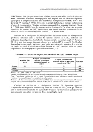 LE SALAIRE MINIMUM INTERPROFESSIONNEL DE CROISSANCE



SMIC horaire. Bien qu’ayant des revenus salariaux annuels plus faibles que les hommes au
SMIC, notamment en raison d’un temps partiel plus fréquent, elles ont un revenu disponible
(après prise en compte des revenus de l’ensemble du ménage et des transferts) de 9 % plus
élevé (32 600 € contre 30 000 €). Après prise en compte de la taille du ménage, via le nombre
d’unités de consommation, l’écart est un peu moins marqué : leur niveau de vie annuel s’élève
à 17 700 € contre 16 800 € pour les hommes, soit un écart de 6 %. Par ailleurs, en termes de
répartition, les hommes au SMIC appartiennent plus souvent aux deux premiers déciles de
niveau de vie (33 % d’entre eux) que les salariées (27 % d’entre elles).

    Cet écart est la conséquence du poids plus élevé des autres revenus du ménage et des
prestations familiales dans le revenu des femmes salariées au SMIC, traduisant des
différences de configuration familiale : les femmes sont plus souvent en couple (71 % versus
64 %) et sont plus souvent dans des ménages avec enfants (47 % versus 32 %). De plus,
lorsqu’elles sont en couple, les femmes sont moins souvent premier apporteur de ressources
du couple. Au final, le revenu salarial des femmes au SMIC contribue moins au revenu
disponible de leur ménage (23 %) que celui des hommes (28 %).


      Tableau n° 8 : Revenu du conjoint pour les salariés au SMIC vivant en couple

                                     Conjoint avec un revenu
                                                                       Conjoint avec un revenu
              Conjoint sans           inférieur à celui de la
                                                                    supérieur à celui de la personne Ensemble
                revenu               personne rémunérée au
                                                                         rémunérée au SMIC
                                              SMIC
 Homme               11                          50                                 38                       100
 Femme                2                          15                                 82                       100
 Ensemble             5                          27                                 67                       100
Source : ERFS 2009, Saphir 2011, DG Trésor
Champ : Individus salariés au SMIC horaire en couple, de ménages ordinaires de France métropolitaine.
Note : Pour chaque conjoint sont pris en compte l’ensemble des revenus individuels : salaires, pensions de
retraites, revenus du chômage et revenus d’activité indépendante.
Lecture : 11% des hommes en couple rémunérés au SMIC vivent avec un conjoint sans revenu, 50% avec un
conjoint dont les revenus sont inférieurs aux siens et 38% avec un conjoint dont les revenus sont plus élevés.

    L’analyse en fonction de la configuration familiale fait également apparaitre
d’importantes hétérogénéités (tableau n°9). Parmi les salariés au SMIC, ceux qui vivent au
sein de familles monoparentales ont le plus faible niveau de vie moyen tandis que ceux vivant
dans un couple sans enfant ont le niveau de vie moyen le plus élevé.




                                                     33
 