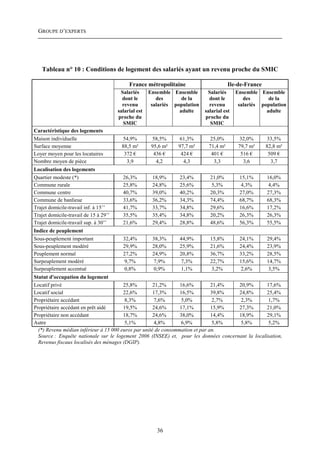 GROUPE D’EXPERTS




   Tableau n° 10 : Conditions de logement des salariés ayant un revenu proche du SMIC

                                            France métropolitaine                       Ile-de-France
                                        Salariés      Ensemble Ensemble       Salariés      Ensemble Ensemble
                                         dont le         des       de la       dont le         des       de la
                                         revenu        salariés population     revenu        salariés population
                                       salarial est               adulte     salarial est               adulte
                                       proche du                             proche du
                                         SMIC                                  SMIC
Caractéristique des logements
Maison individuelle                     54,9%          58,5%     61,3%        25,0%          32,0%      33,5%
Surface moyenne                         88,5 m²        95,6 m²   97,7 m²      71,4 m²        79,7 m²    82,8 m²
Loyer moyen pour les locataires          372 €          436 €     424 €        401 €          516 €      509 €
Nombre moyen de pièce                     3,9            4,2       4,3          3,3            3,6        3,7
Localisation des logements
Quartier modeste (*)                     26,3%         18,9%      23,4%        21,0%         15,1%      16,0%
Commune rurale                           25,8%         24,8%      25,6%         5,3%          4,3%       4,4%
Commune centre                           40,7%         39,0%      40,2%        20,3%         27,0%      27,3%
Commune de banlieue                      33,6%         36,2%      34,3%        74,4%         68,7%      68,3%
Trajet domicile-travail inf. à 15’’      41,7%         33,7%      34,8%        29,6%         16,6%      17,2%
Trajet domicile-travail de 15 à 29’’     35,5%         35,4%      34,8%        20,2%         26,3%      26,3%
Trajet domicile-travail sup. à 30’’      21,6%         29,4%      28,8%        48,6%         56,3%      55,5%
Indice de peuplement
Sous-peuplement important                32,4%         38,3%      44,9%        15,8%         24,1%      29,4%
Sous-peuplement modéré                   29,9%         28,0%      25,9%        21,6%         24,4%      23,9%
Peuplement normal                        27,2%         24,9%      20,8%        36,7%         33,2%      28,5%
Surpeuplement modéré                     9,7%           7,9%       7,3%        22,7%         15,6%      14,7%
Surpeuplement accentué                   0,8%           0,9%       1,1%         3,2%          2,6%       3,5%
Statut d'occupation du logement
Locatif privé                           25,8%         21,2%      16,6%         21,4%  20,9%        17,6%
Locatif social                          22,6%         17,3%      16,5%         39,8%  24,8%        25,4%
Propriétaire accédant                    8,3%          7,6%       5,0%          2,7%   2,3%         1,7%
Propriétaire accédant en prêt aidé      19,5%         24,6%      17,1%         15,9%  27,3%        21,0%
Propriétaire non accédant               18,7%         24,6%      38,0%         14,4%  18,9%        29,1%
Autre                                    5,1%          4,8%       6,9%          5,8%   5,8%         5,2%
  (*) Revenu médian inférieur à 15 000 euros par unité de consommation et par an.
  Source : Enquête nationale sur le logement 2006 (INSEE) et, pour les données concernant la localisation,
  Revenus fiscaux localisés des ménages (DGIP).




                                                         36
 