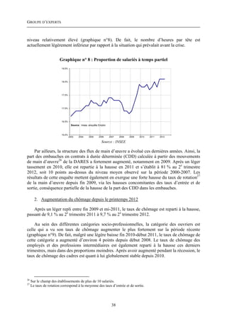 GROUPE D’EXPERTS



niveau relativement élevé (graphique n°8). De fait, le nombre d’heures par tête est
actuellement légèrement inférieur par rapport à la situation qui prévalait avant la crise.


                        Graphique n° 8 : Proportion de salariés à temps partiel
                         18,5%




                         18,0%




                         17,5%




                         17,0%




                         16,5%
                                   Source : Insee, enquête Emploi


                         16,0%
                                 2003    2004     2005     2006     2007   2008   2009   2010   2011   2012

                                                             Source : INSEE

    Par ailleurs, la structure des flux de main d’œuvre a évolué ces dernières années. Ainsi, la
part des embauches en contrats à durée déterminée (CDD) calculée à partir des mouvements
de main d’œuvre26 de la DARES a fortement augmenté, notamment en 2009. Après un léger
tassement en 2010, elle est repartie à la hausse en 2011 et s’établit à 81 % au 2e trimestre
2012, soit 10 points au-dessus du niveau moyen observé sur la période 2000-2007. Les
résultats de cette enquête mettent également en exergue une forte hausse du taux de rotation27
de la main d’œuvre depuis fin 2009, via les hausses concomitantes des taux d’entrée et de
sortie, conséquence partielle de la hausse de la part des CDD dans les embauches.

       2. Augmentation du chômage depuis le printemps 2012

    Après un léger repli entre fin 2009 et mi-2011, le taux de chômage est reparti à la hausse,
passant de 9,1 % au 2e trimestre 2011 à 9,7 % au 2e trimestre 2012.

    Au sein des différentes catégories socio-professionnelles, la catégorie des ouvriers est
celle qui a vu son taux de chômage augmenter le plus fortement sur la période récente
(graphique n°9). De fait, malgré une légère baisse fin 2010-début 2011, le taux de chômage de
cette catégorie a augmenté d’environ 4 points depuis début 2008. Le taux de chômage des
employés et des professions intermédiaires est également reparti à la hausse ces derniers
trimestres, mais dans des proportions moindres. Après avoir augmenté pendant la récession, le
taux de chômage des cadres est quant à lui globalement stable depuis 2010.




26
     Sur le champ des établissements de plus de 10 salariés.
27
     Le taux de rotation correspond à la moyenne des taux d’entrée et de sortie.




                                                                      38
 