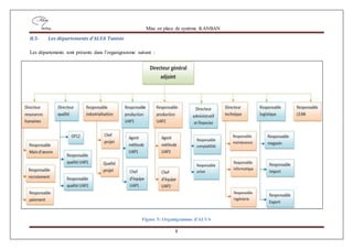 Mise en place de système KANBAN
8
II.5- Les départements d’ALVA Tunisie
Les départements sont présents dans l’organigramme suivant :
Figure 5: Organigramme d'ALVA
 