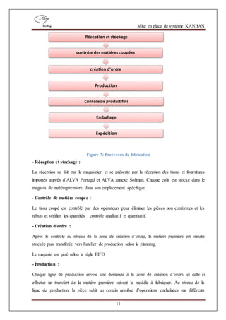 Mise en place de système KANBAN
11
Figure 7: Processus de fabrication
- Réception et stockage :
La réception se fait par le magasinier, et se présente par la réception des tissus et fournitures
importés auprès d’ALVA Portugal et ALVA annexe Soliman. Chaque colis est stocké dans le
magasin de matièrepremière dans son emplacement spécifique.
- Contrôle de matière coupée :
Le tissu coupé est contrôlé par des opérateurs pour éliminer les pièces non conformes et les
rebuts et vérifier les quantités : contrôle qualitatif et quantitatif.
- Création d’ordre :
Après le contrôle au niveau de la zone de création d’ordre, la matière première est ensuite
stockée puis transférée vers l’atelier de production selon le planning.
Le magasin est géré selon la règle FIFO
- Production :
Chaque ligne de production envoie une demande à la zone de création d’ordre, et celle-ci
effectue un transfert de la matière première suivant le modèle à fabriquer. Au niveau de la
ligne de production, la pièce subit un certain nombre d’opérations enchaînées sur différents
Réception et stockage
contrôle des matiéres coupées
création d'ordre
Production
Contôle de produit fini
Emballage
Expédition
 