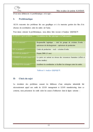 Mise en place de système KANBAN
13
D’où nous définissons le problématique et le sujet :
I- Problématique
ALVA rencontre des problèmes liés aux gaspillages et à la mauvaise gestion des flux d’où
absence de coordination entre les unités de l’usine.
Pour mieux entourer la problématique, nous allons faire recours à l’analyse QQOQCP.
De QUOI s’agit le problème ? Circulation des flux physique et d’information
QUI est concerné ? Responsable logistique – chef de groupe de création d’ordre –
opérateurs de déchargement – opérateurs de production
OU se produit-il ? Unités de production – rack – création d’ordre
QUAND de produit-il ? Depuis 2008 (11 ans)
COMBIEN de perte cause-t-il ? La perte est surtout au niveau des ressources humaines (effort et
taches inutiles)
POURQUOI le résoudre ? Améliorer la coordination et faciliter les échanges entre les unités
Tableau 1: Analyse QQOQCP.
II- Choix du sujet
La résolution des problèmes causant les faiblesses d’une entreprise industrielle fait
nécessairement appel aux outils de LEAN management et LEAN manufactoring, dans ce
contexte, nous présentons les outils selon les causes d’utilisation dans la figure suivante :
 